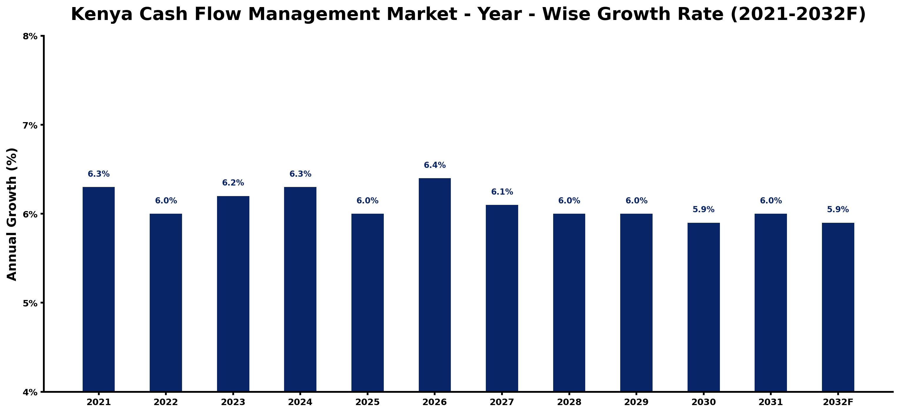 Kenya Cash Flow Management Market Year-wise Growth Rate and Key Drivers