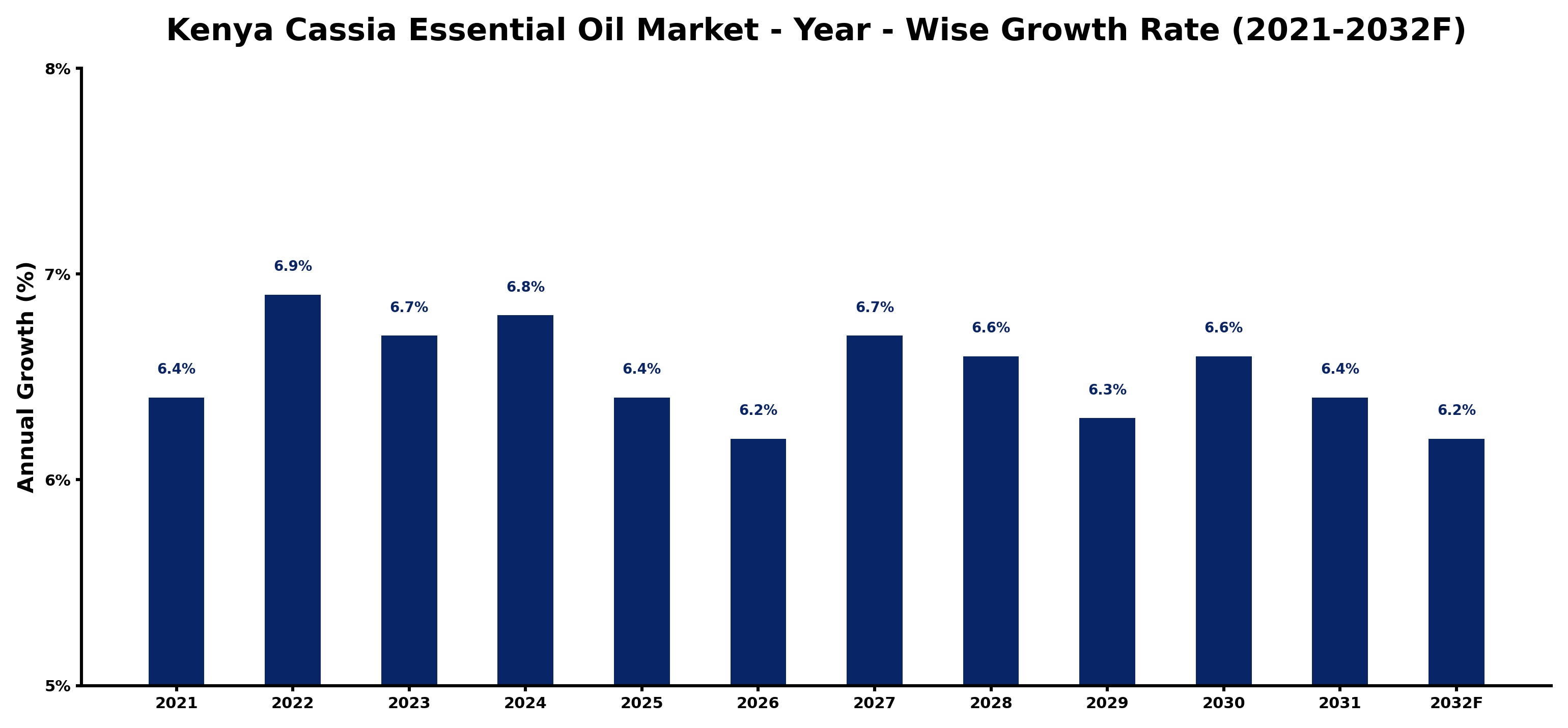 Kenya Cassia Essential Oil Market Year-wise Growth Rate and Key Drivers