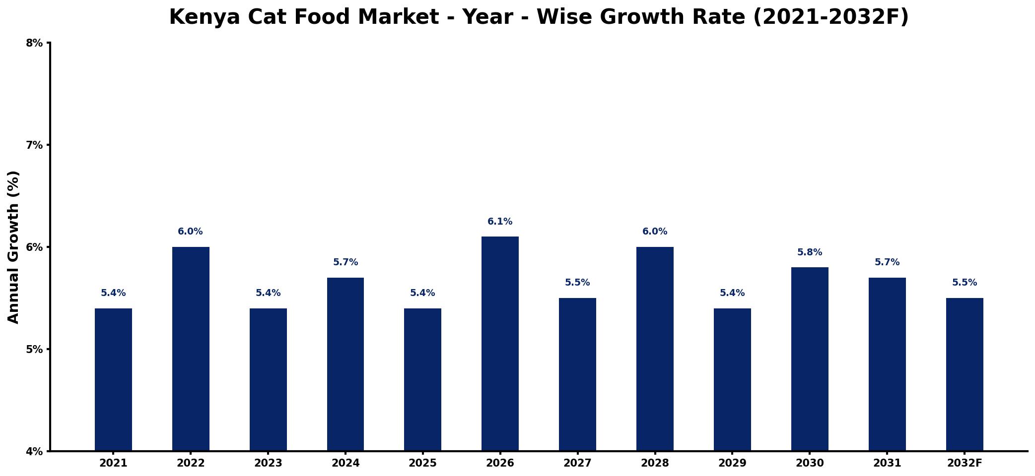 Kenya Cat Food Market Year-wise Growth Rate and Key Drivers
