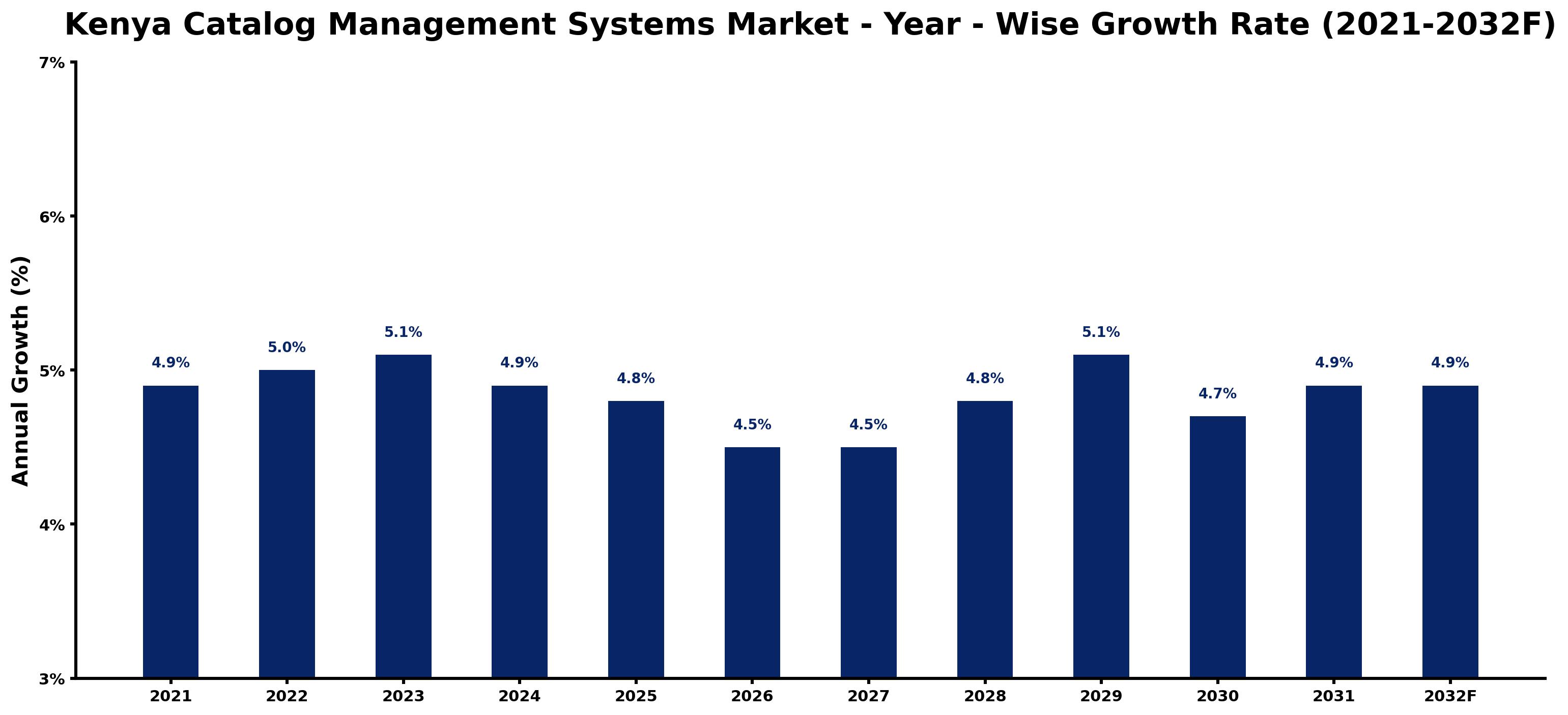 Kenya Catalog Management Systems Market Year-wise Growth Rate and Key Drivers