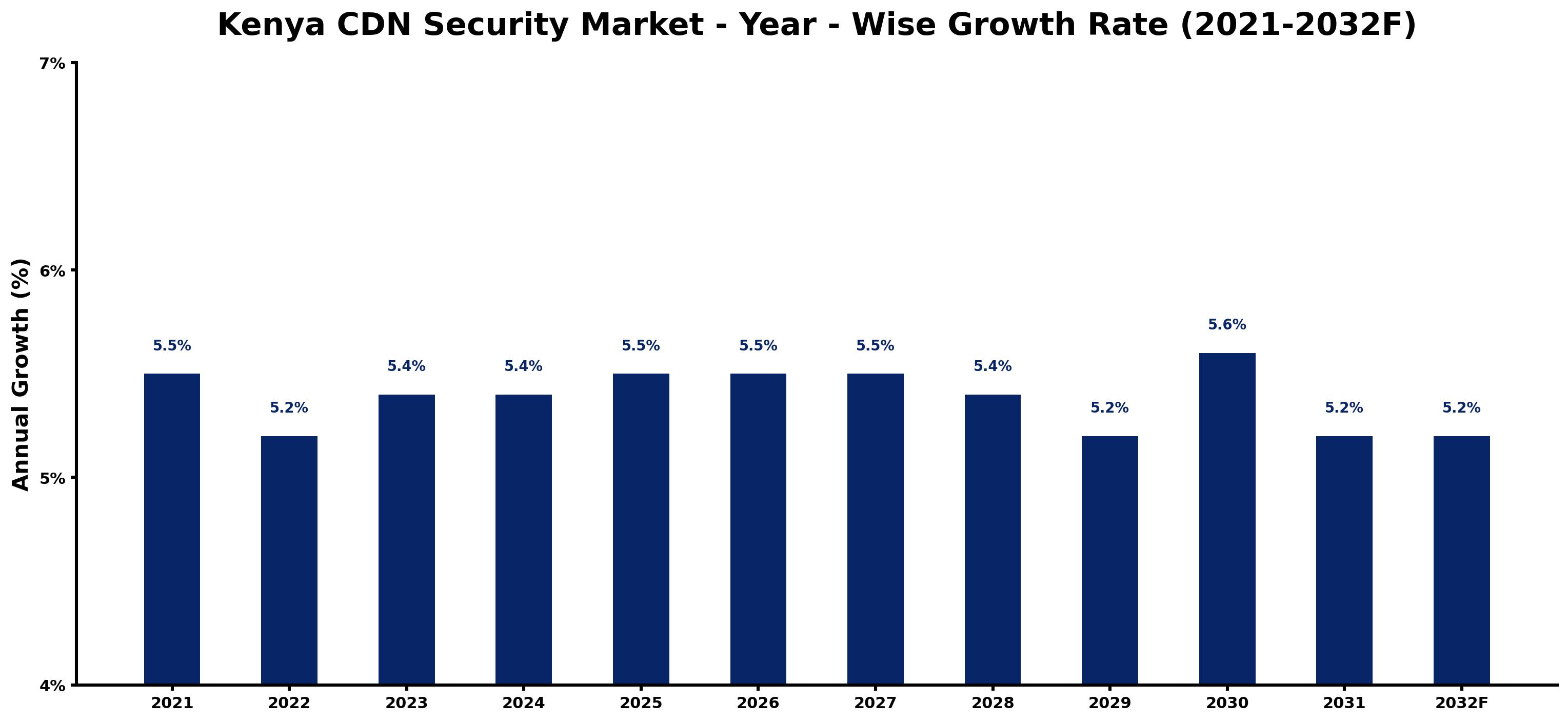 Kenya CDN Security Market Year-wise Growth Rate and Key Drivers