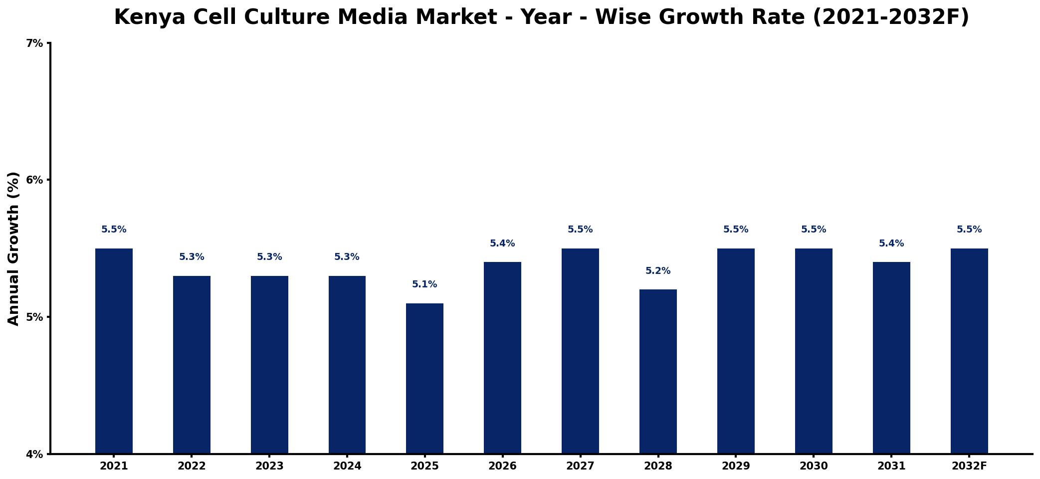 Kenya Cell Culture Media Market Year-wise Growth Rate and Key Drivers