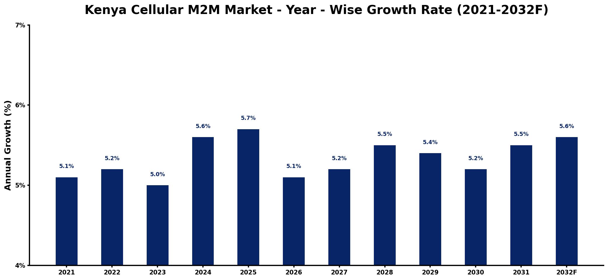 Kenya Cellular M2M Market Year-wise Growth Rate and Key Drivers