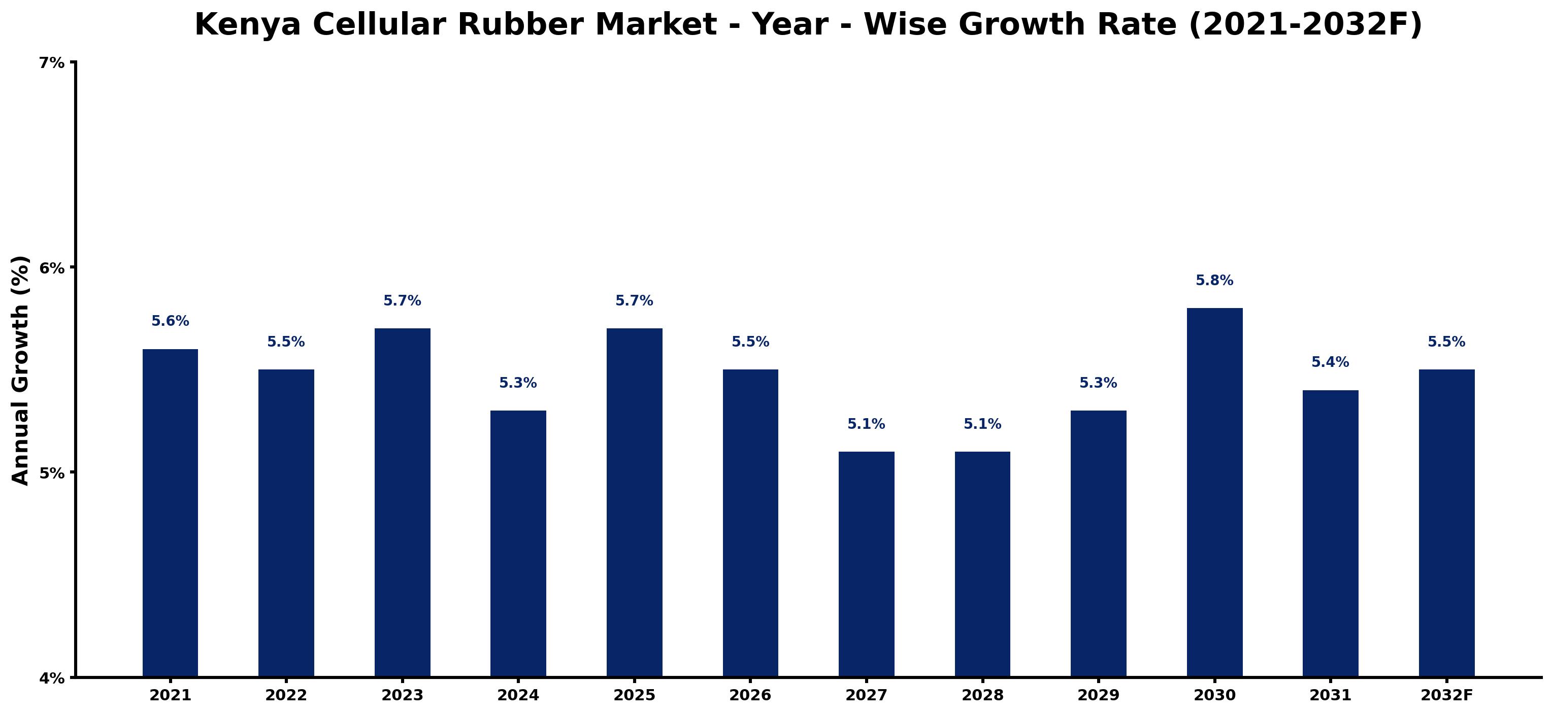 Kenya Cellular Rubber Market Year-wise Growth Rate and Key Drivers