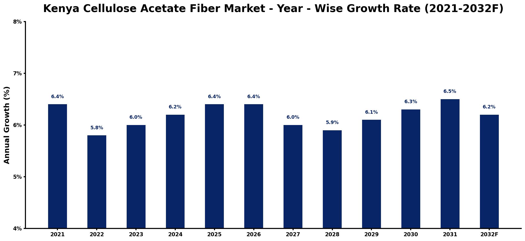 Kenya Cellulose Acetate Fiber Market Year-wise Growth Rate and Key Drivers