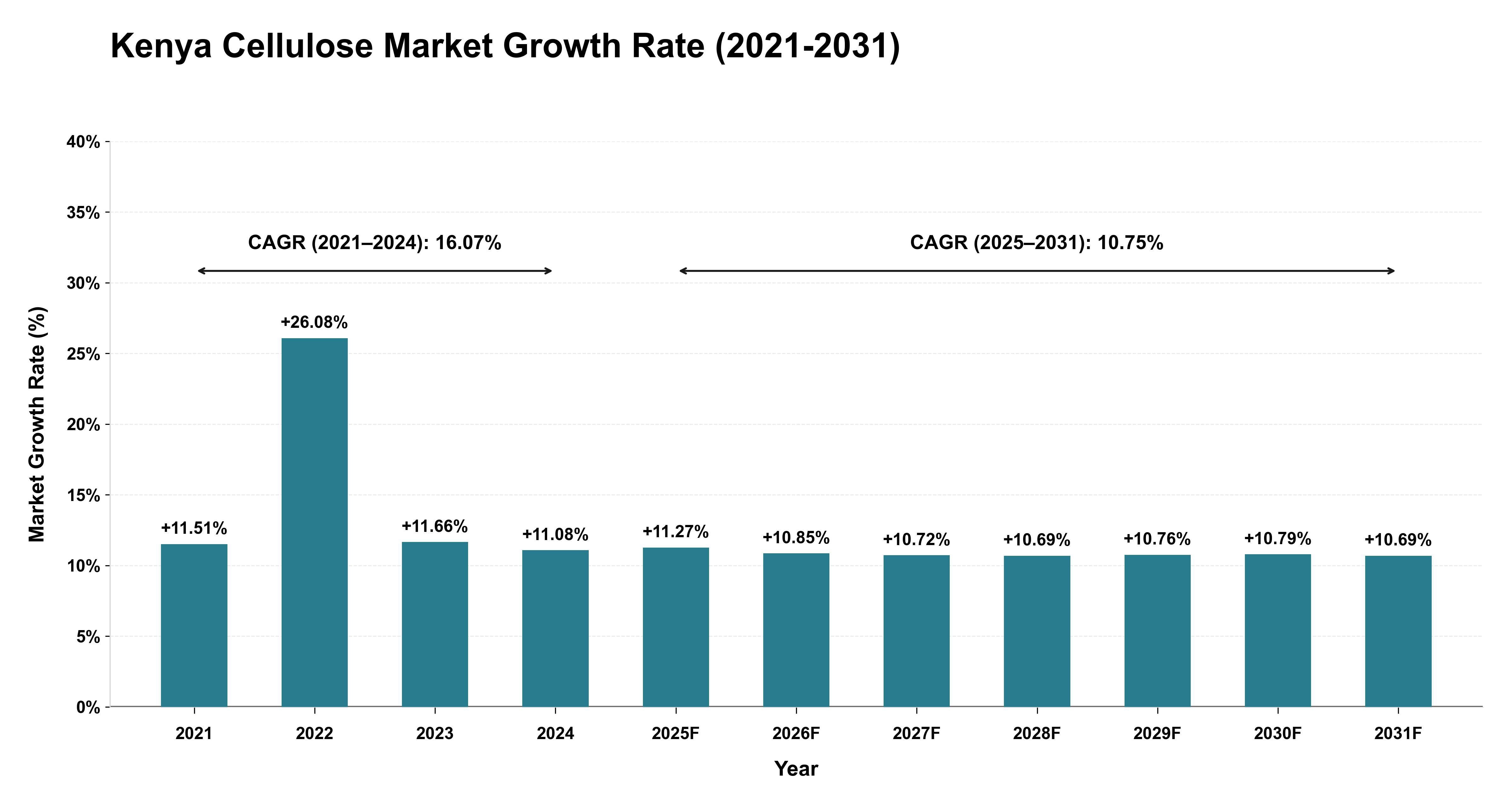 Kenya Cellulose Market Growth Rate Analysis (2021-2031)