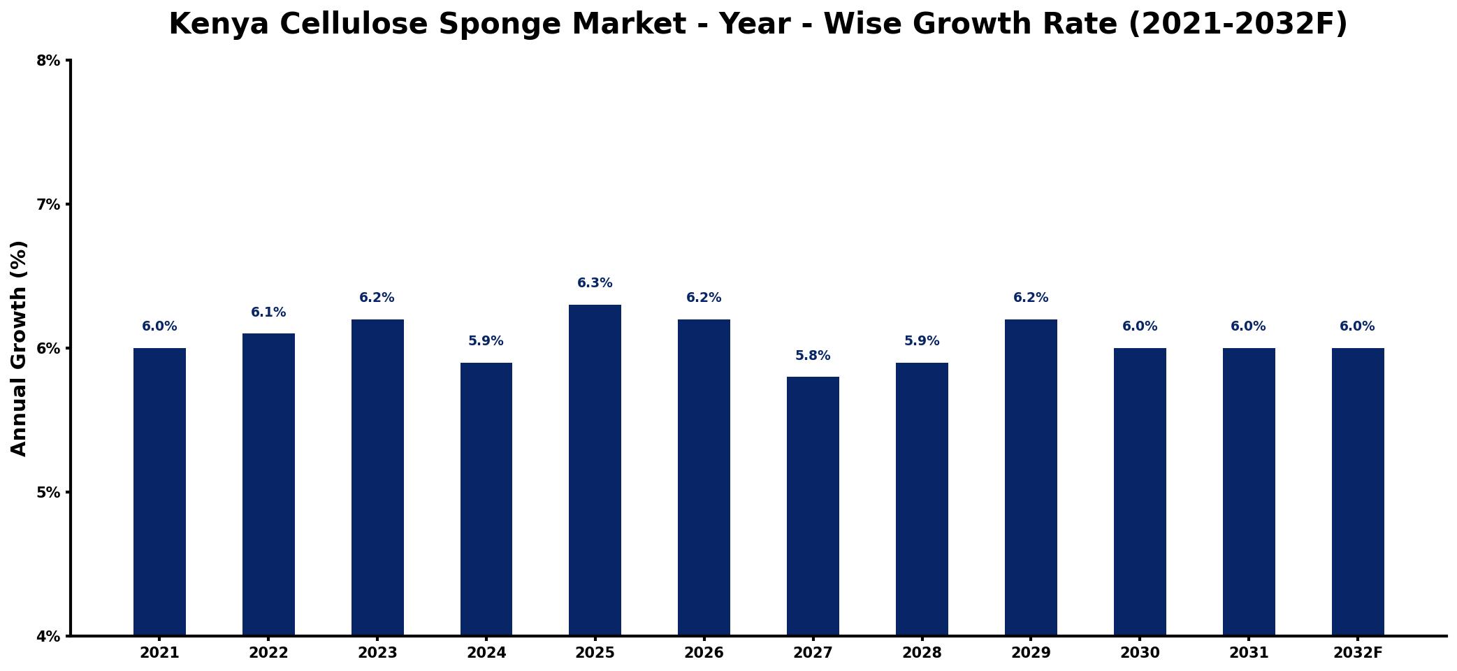 Kenya Cellulose Sponge Market Year-wise Growth Rate and Key Drivers