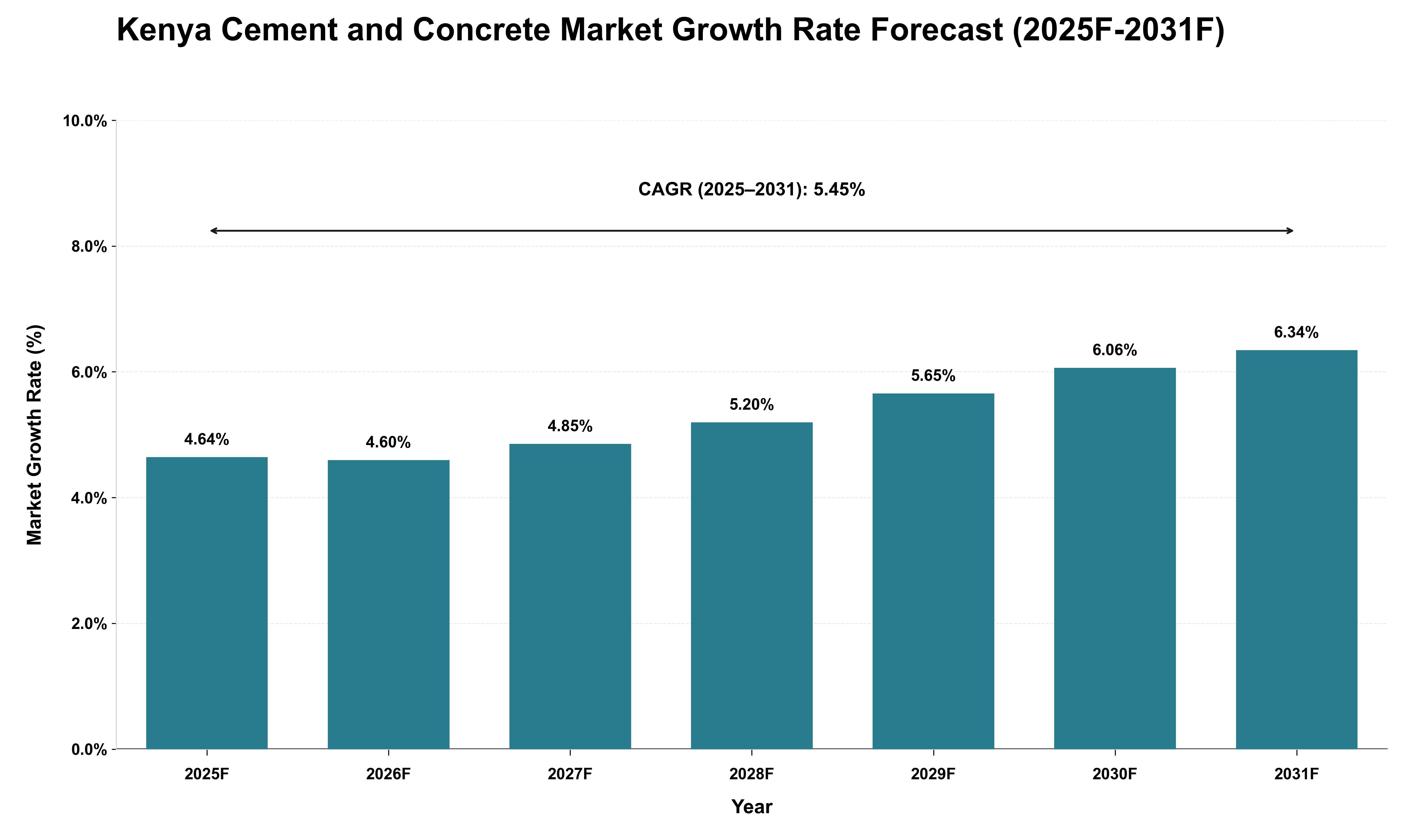 Kenya Cement and Concrete Market Growth Rate Analysis (2025 - 2031)