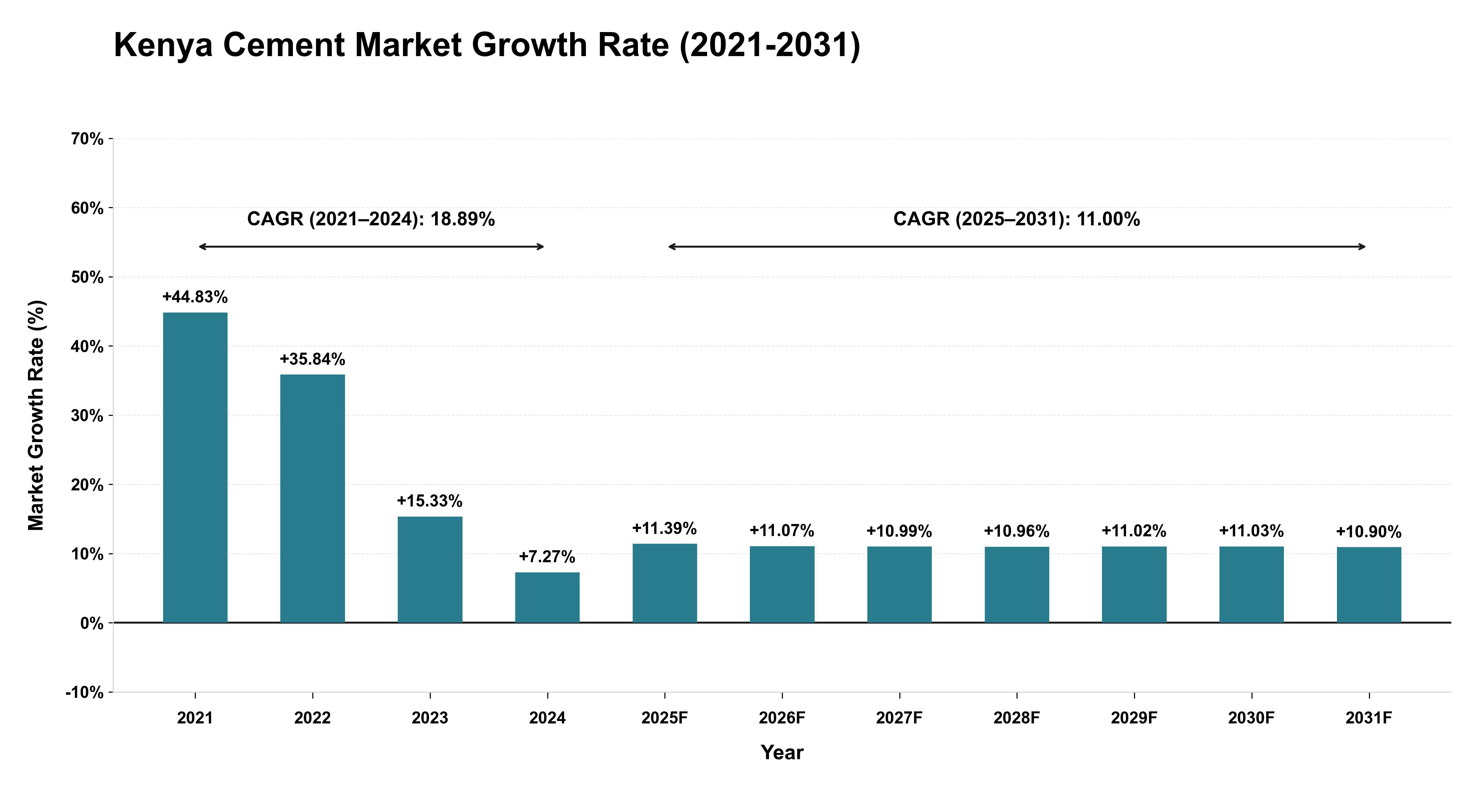 Kenya Cement Market Growth Rate Analysis (2021-2031)