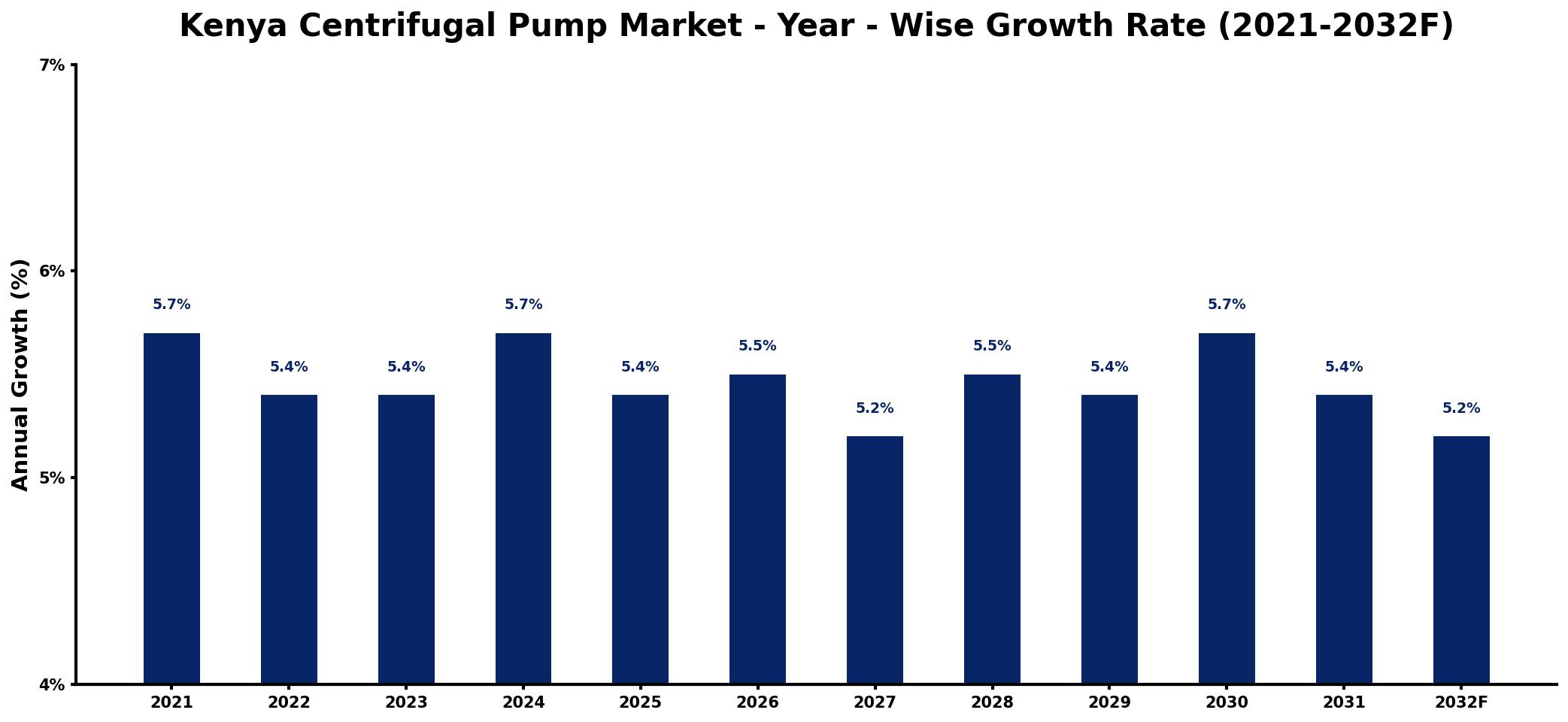 Kenya Centrifugal Pump Market Year-wise Growth Rate and Key Drivers