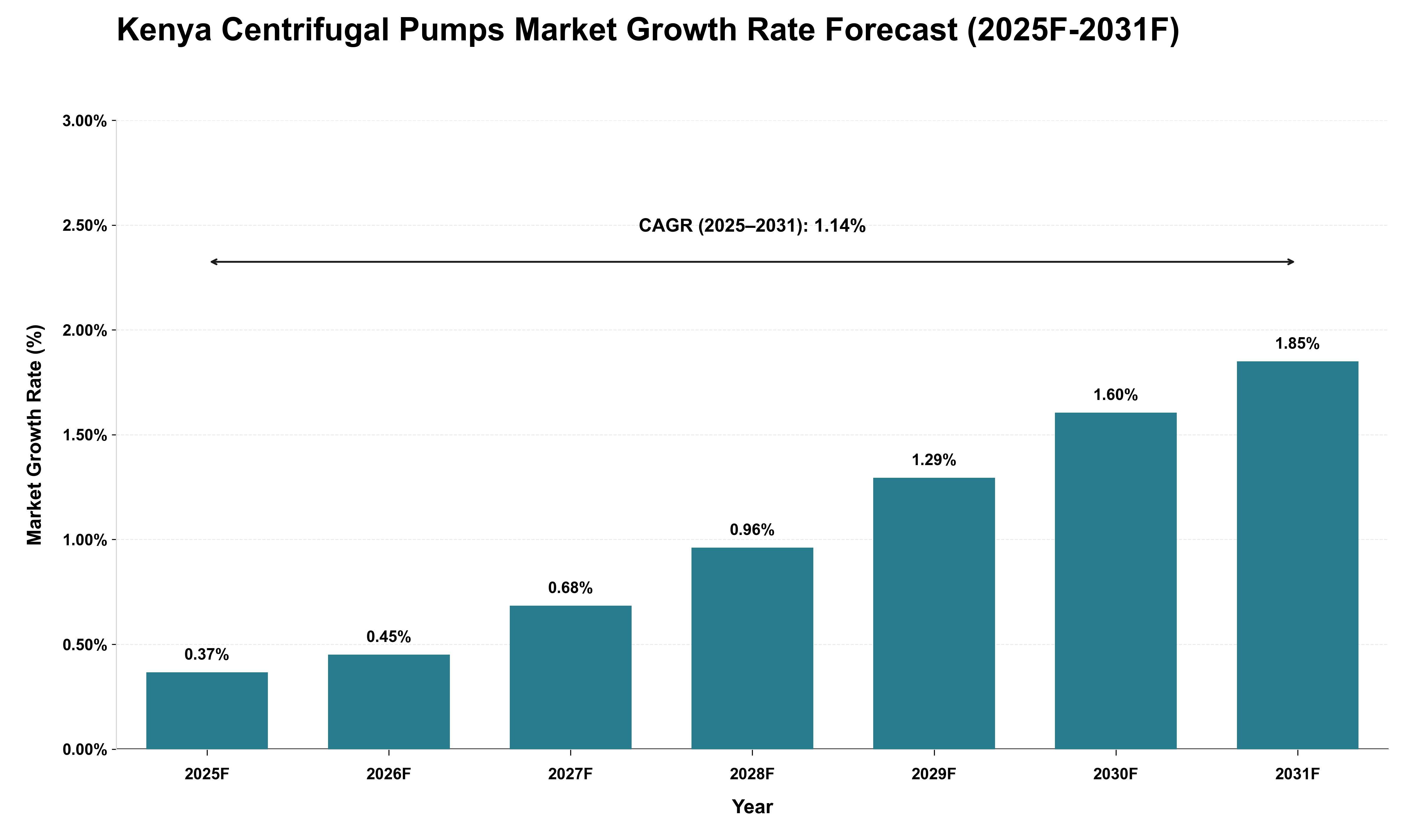 Kenya Centrifugal Pumps Market Growth Rate Analysis (2025 - 2031)