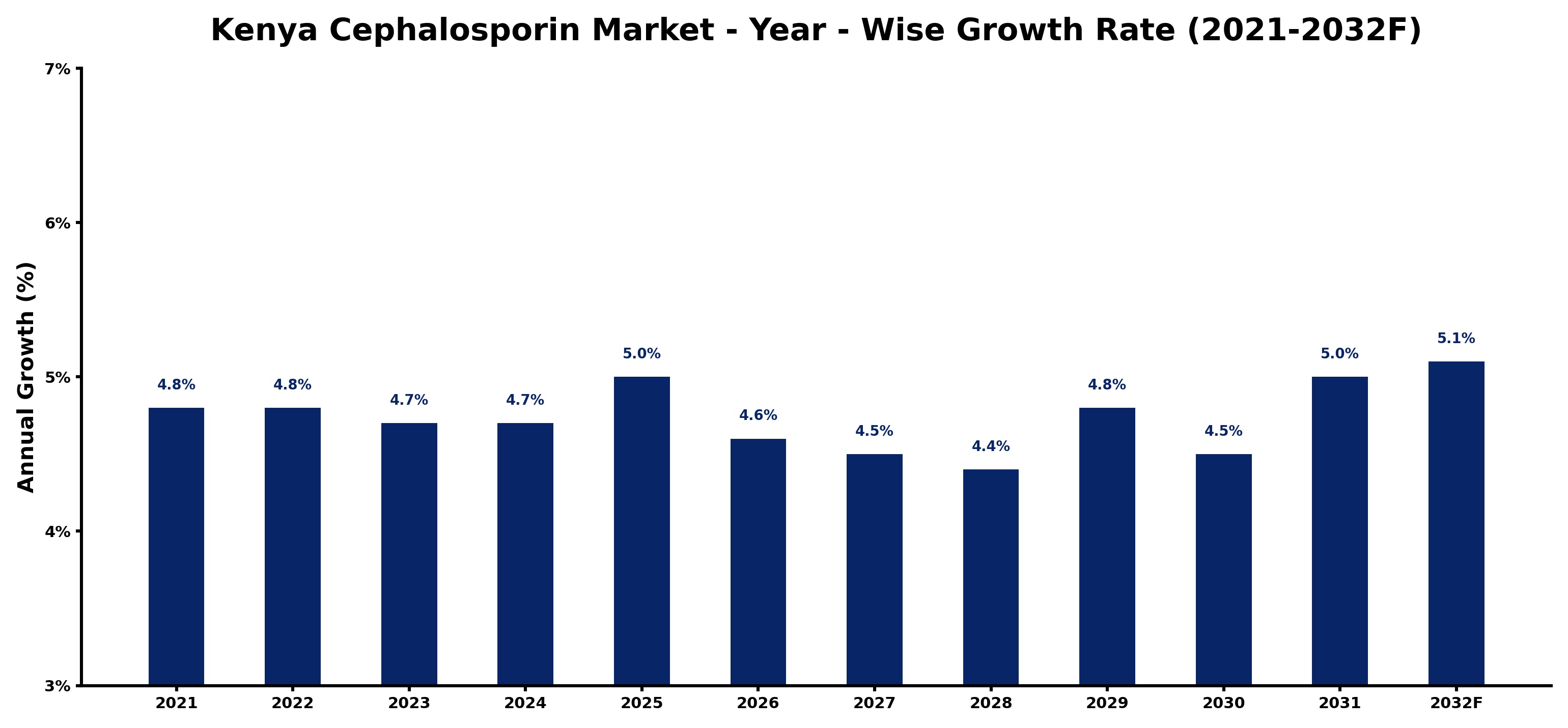Kenya Cephalosporin Market Year-wise Growth Rate and Key Drivers