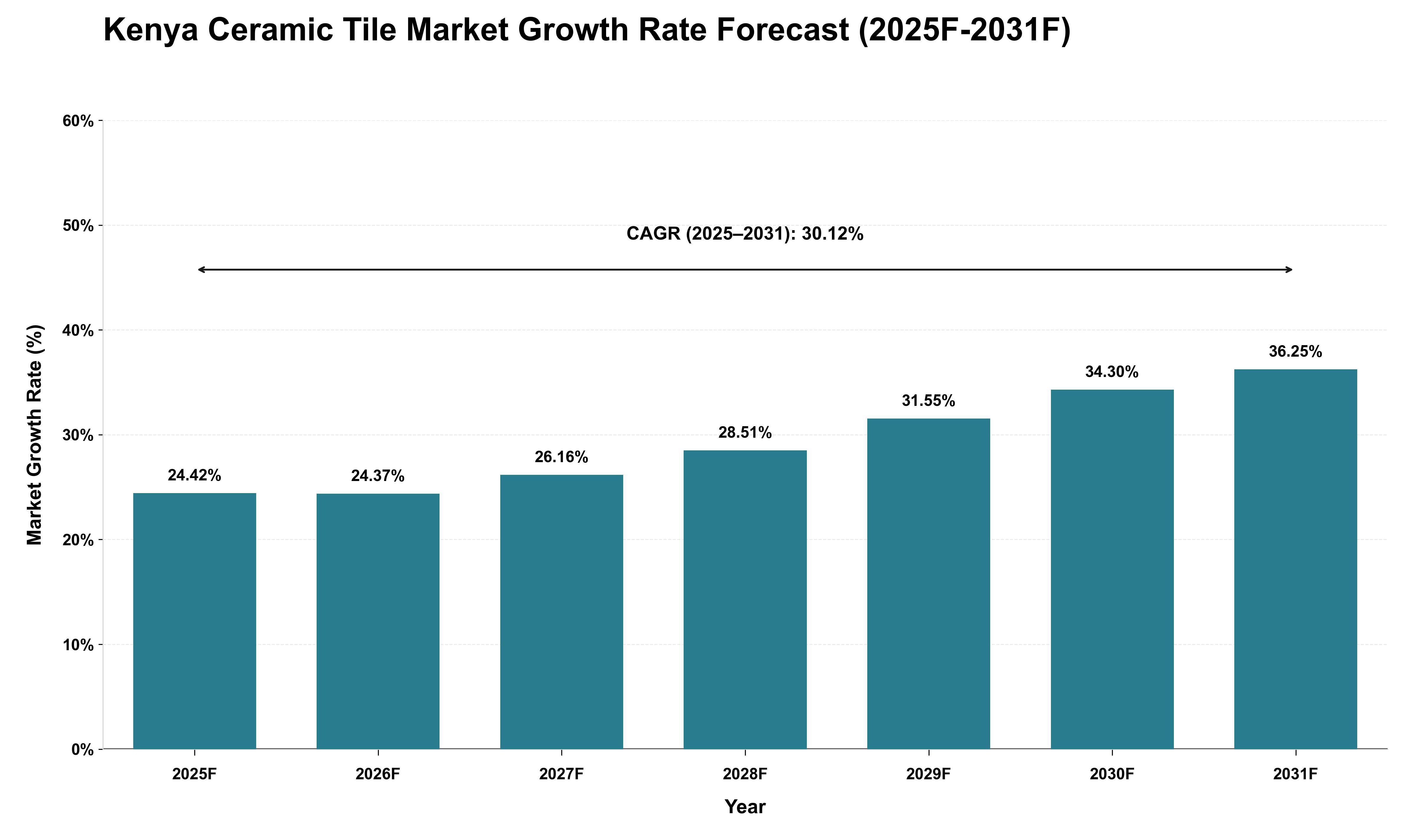 Kenya Ceramic Tile Market Growth Rate Analysis (2025 - 2031)