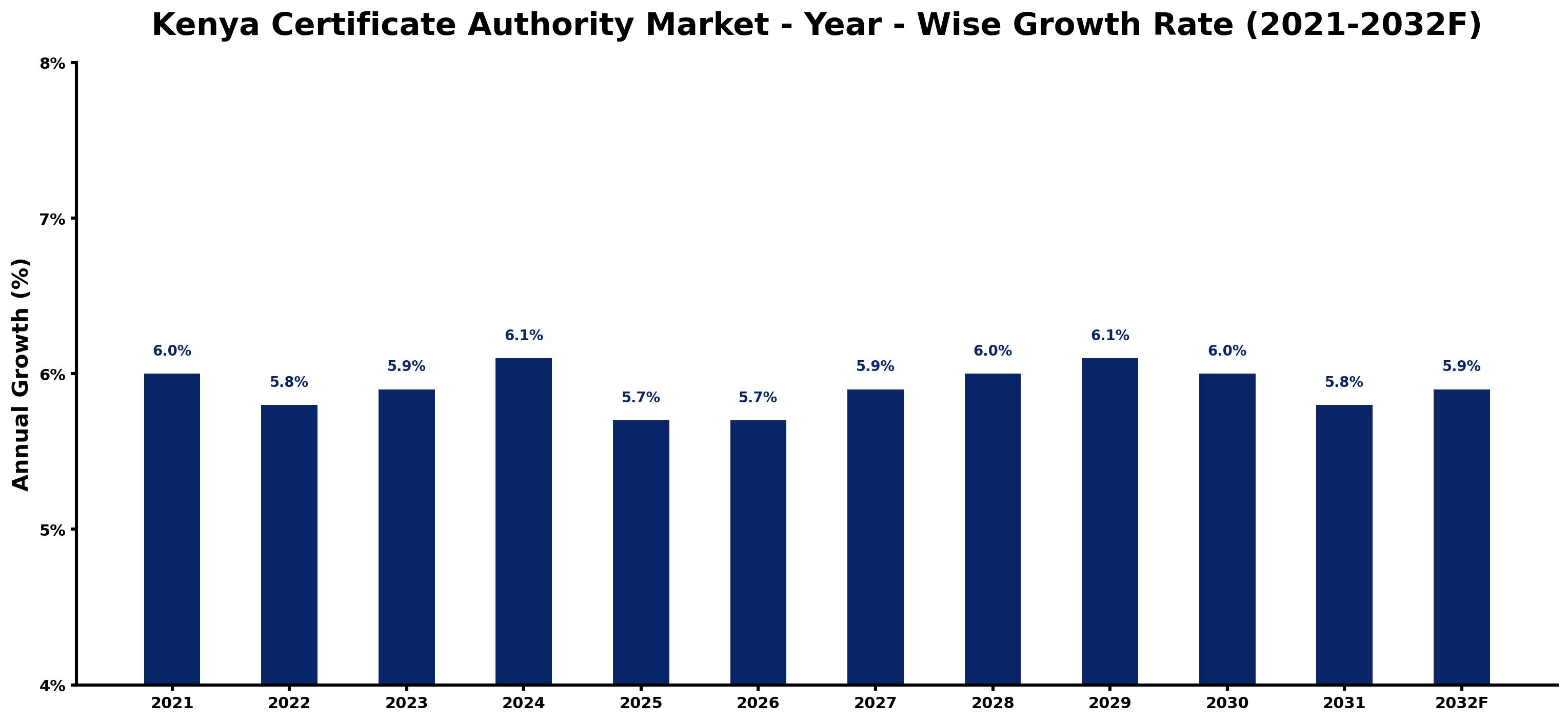 Kenya Certificate Authority Market Year-wise Growth Rate and Key Drivers