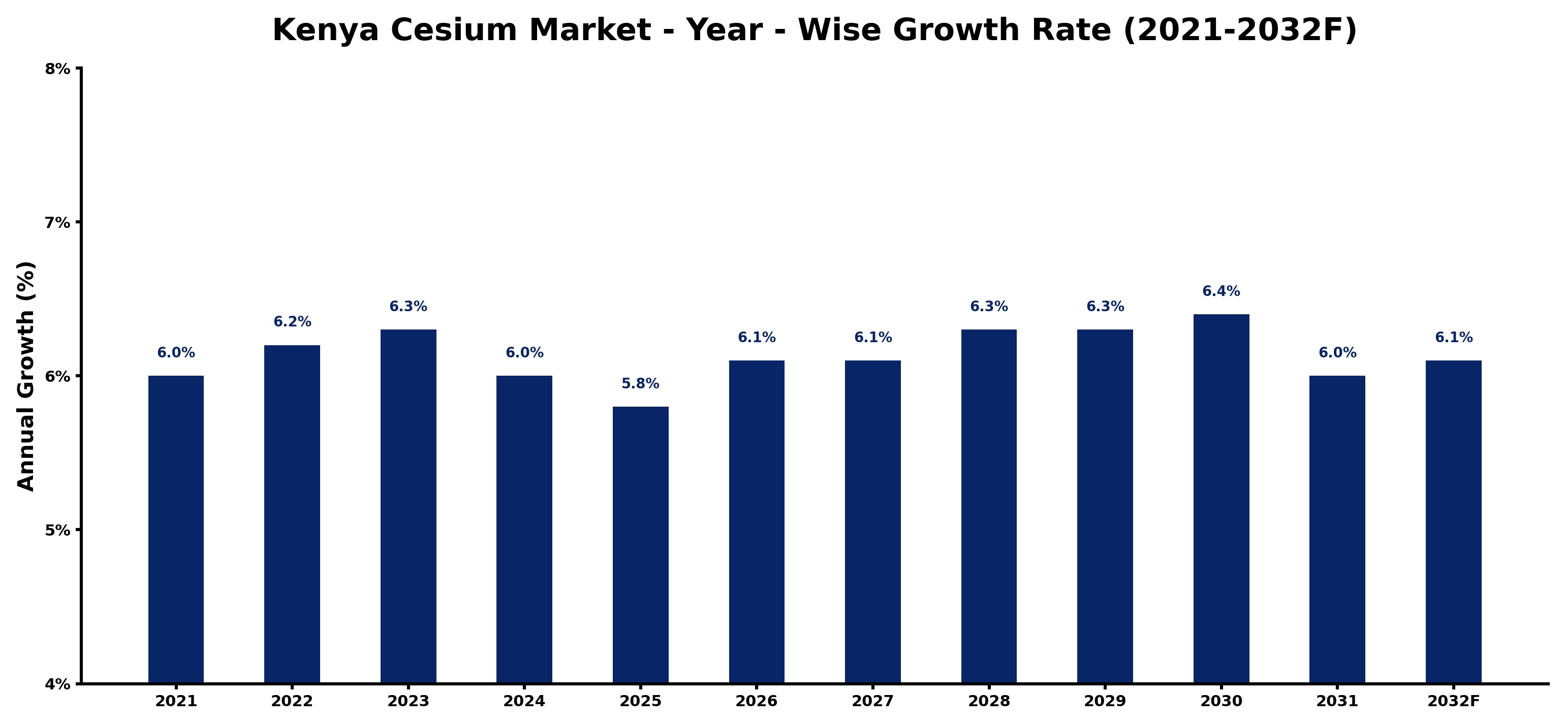 Kenya Cesium Market Year-wise Growth Rate and Key Drivers