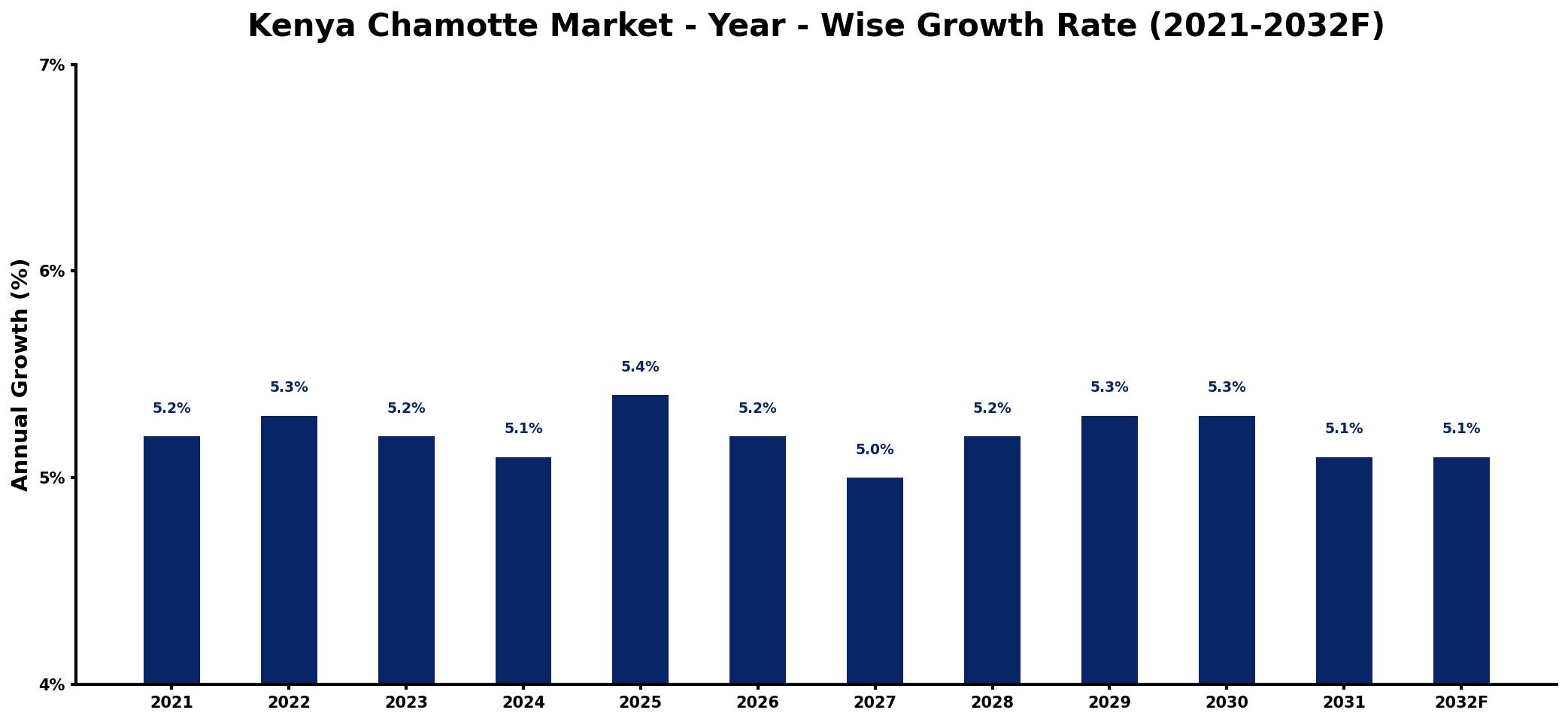 Kenya Chamotte Market Year-wise Growth Rate and Key Drivers