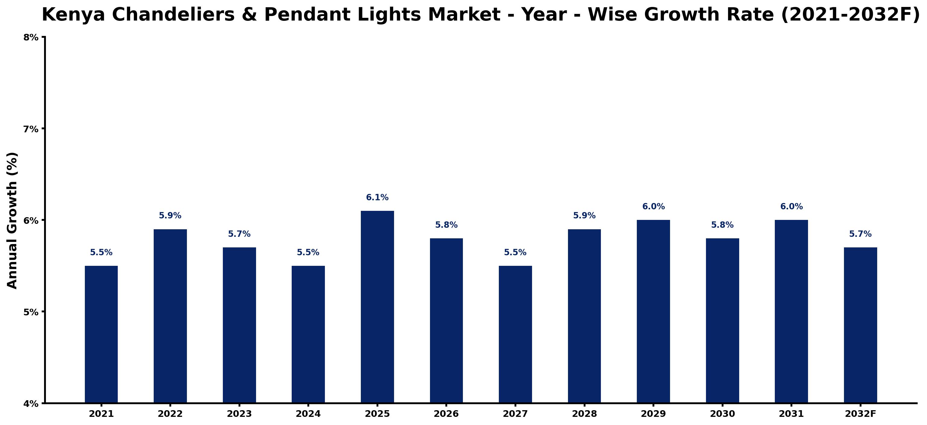 Kenya Chandeliers & Pendant Lights Market Year-wise Growth Rate and Key Drivers