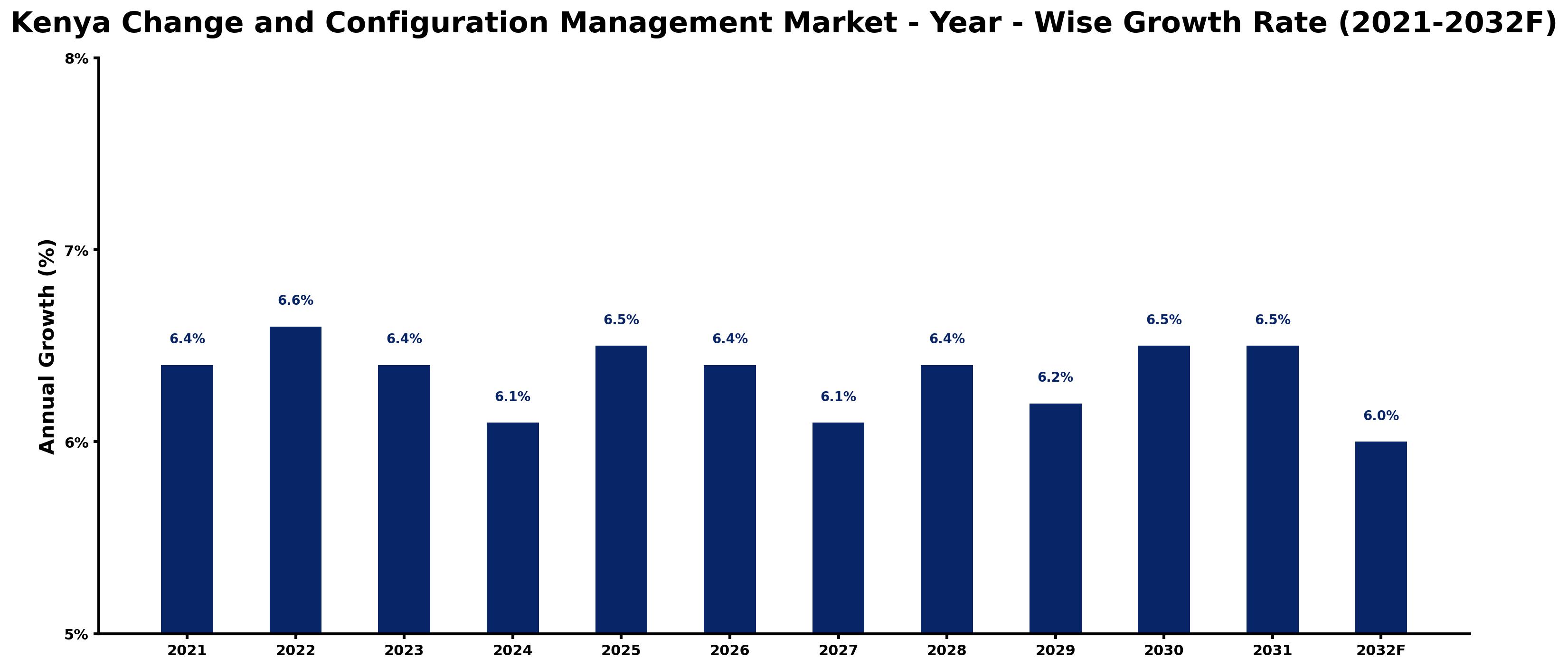 Kenya Change and Configuration Management Market Year-wise Growth Rate and Key Drivers