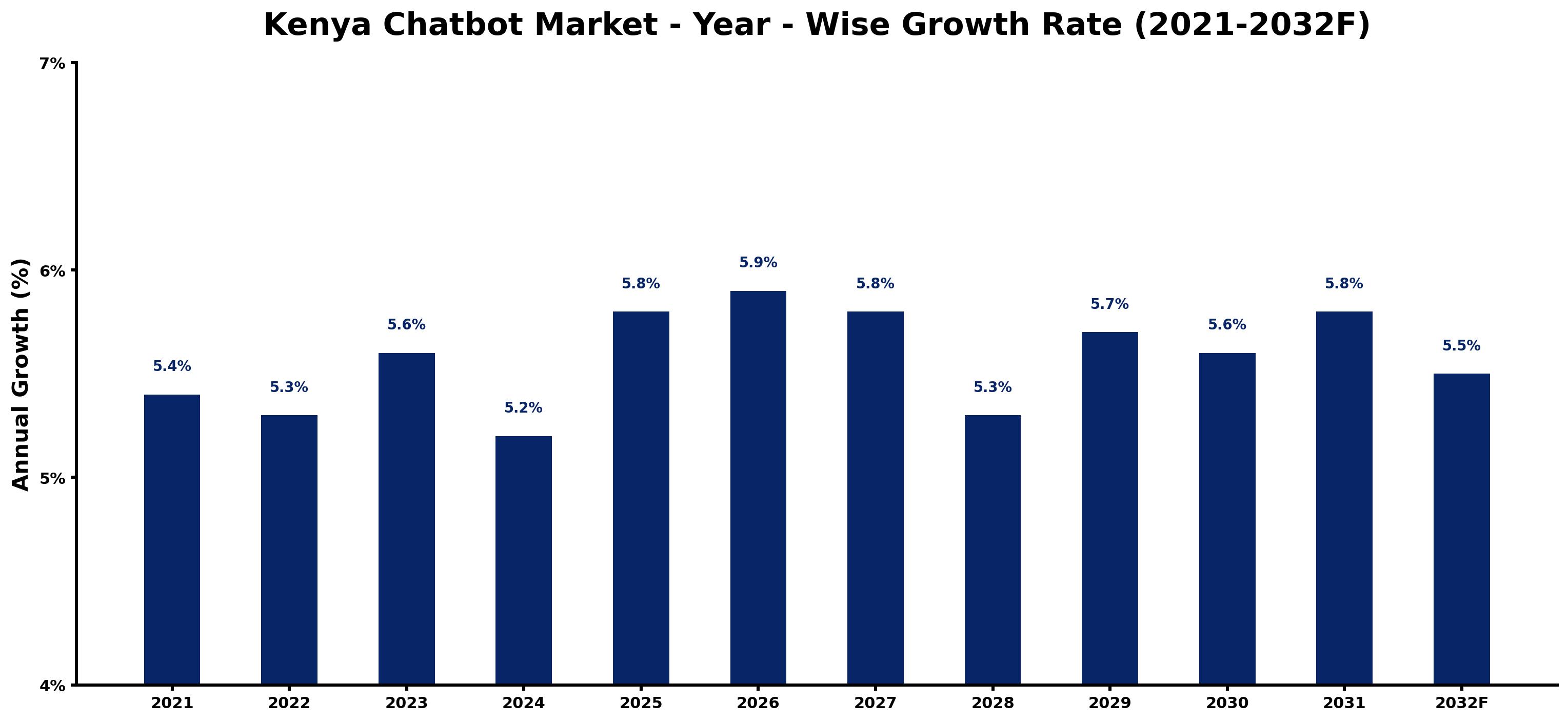 Kenya Chatbot Market Year-wise Growth Rate and Key Drivers