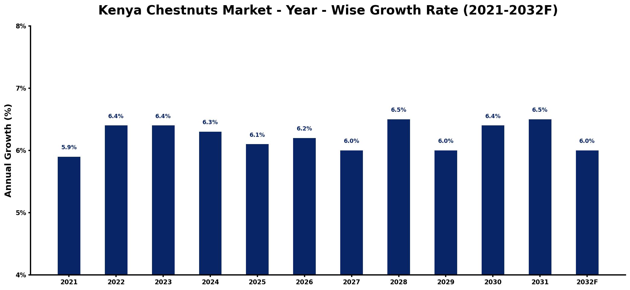 Kenya Chestnuts Market Year-wise Growth Rate and Key Drivers
