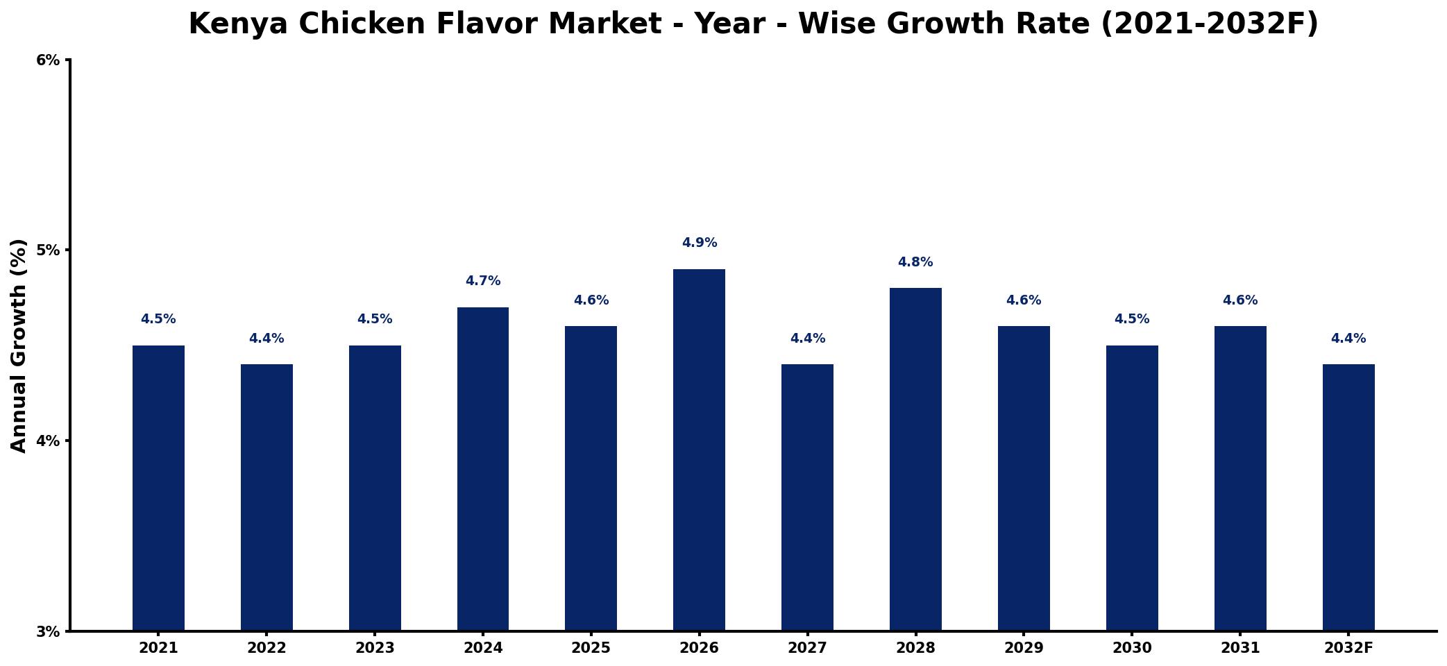 Kenya Chicken Flavor Market Year-wise Growth Rate and Key Drivers