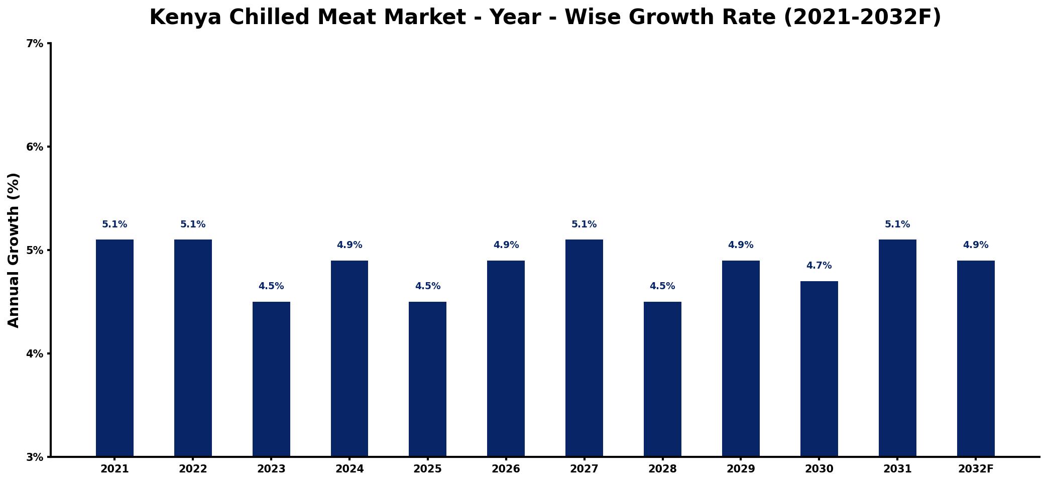 Kenya Chilled Meat Market Year-wise Growth Rate and Key Drivers
