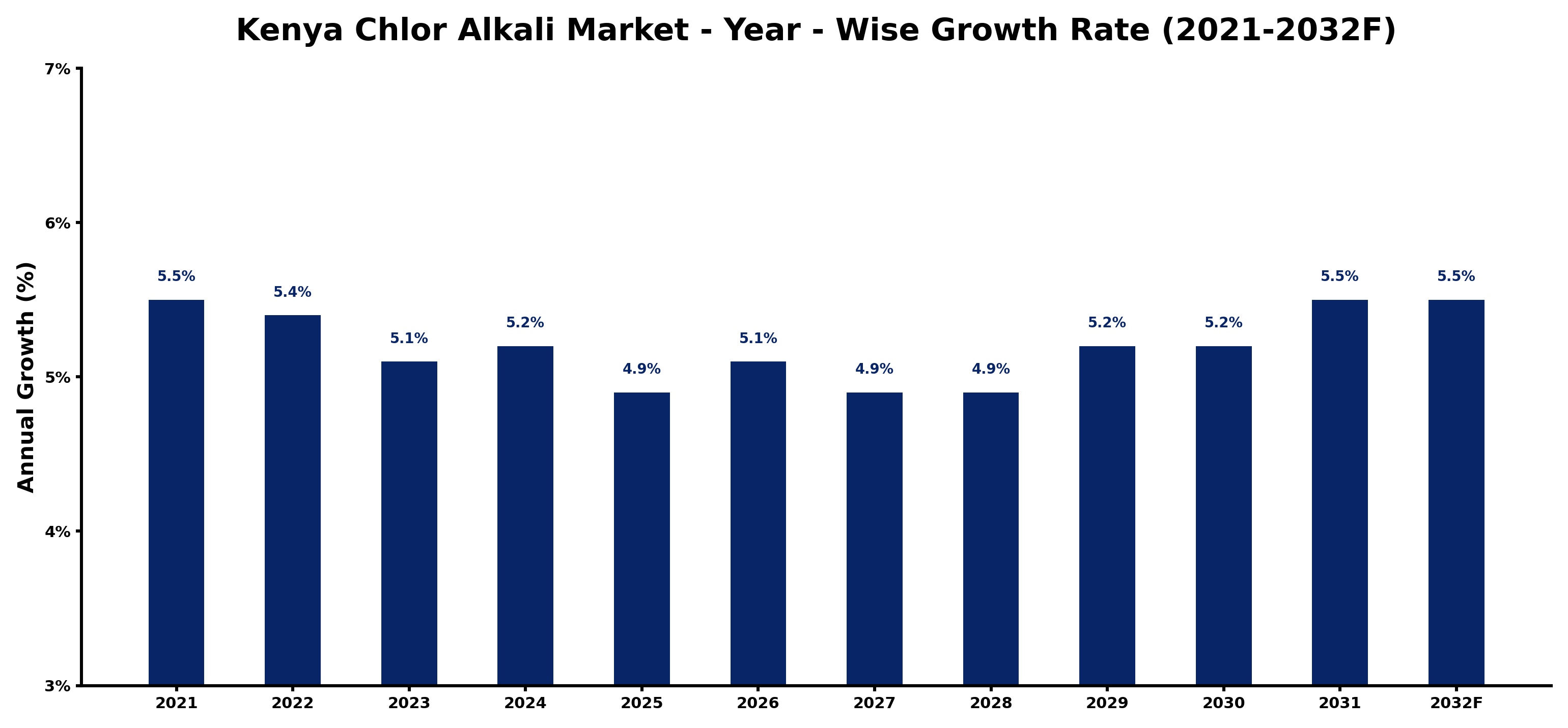 Kenya Chlor Alkali Market Year-wise Growth Rate and Key Drivers