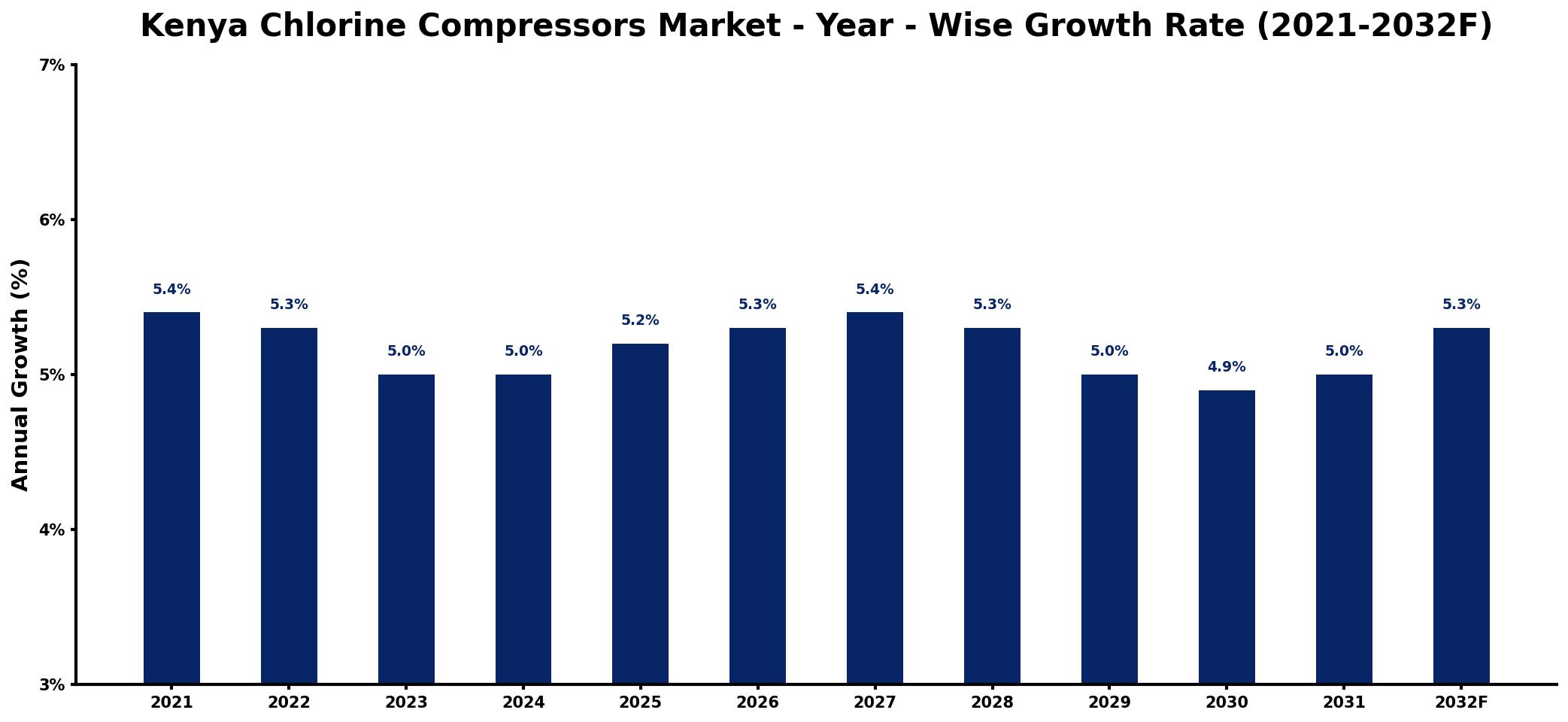 Kenya Chlorine Compressors Market Year-wise Growth Rate and Key Drivers