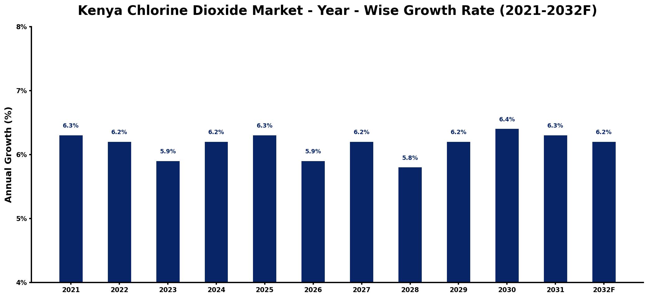 Kenya Chlorine Dioxide Market Year-wise Growth Rate and Key Drivers