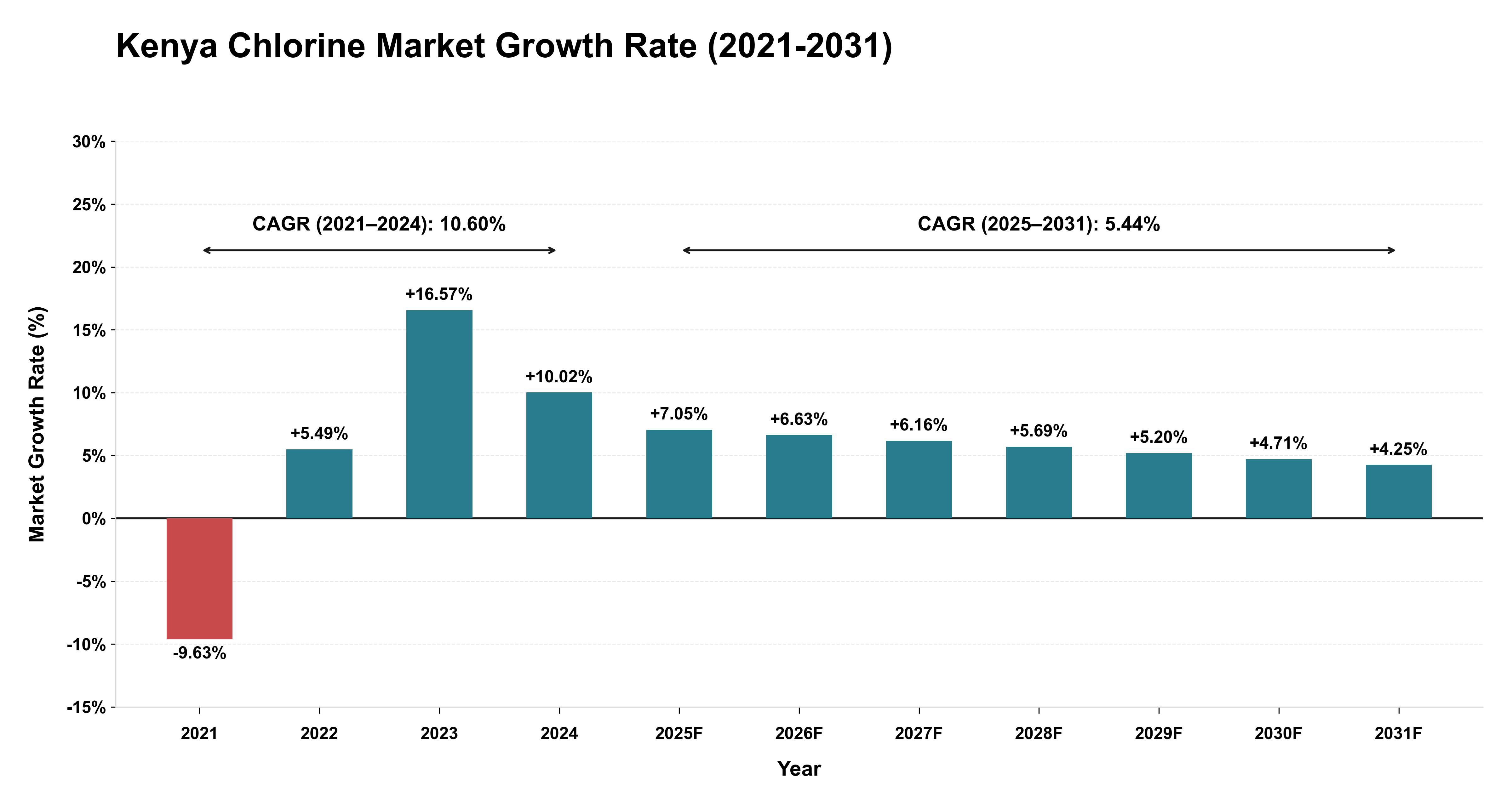 Kenya Chlorine Market Growth Rate Analysis (2021-2031)