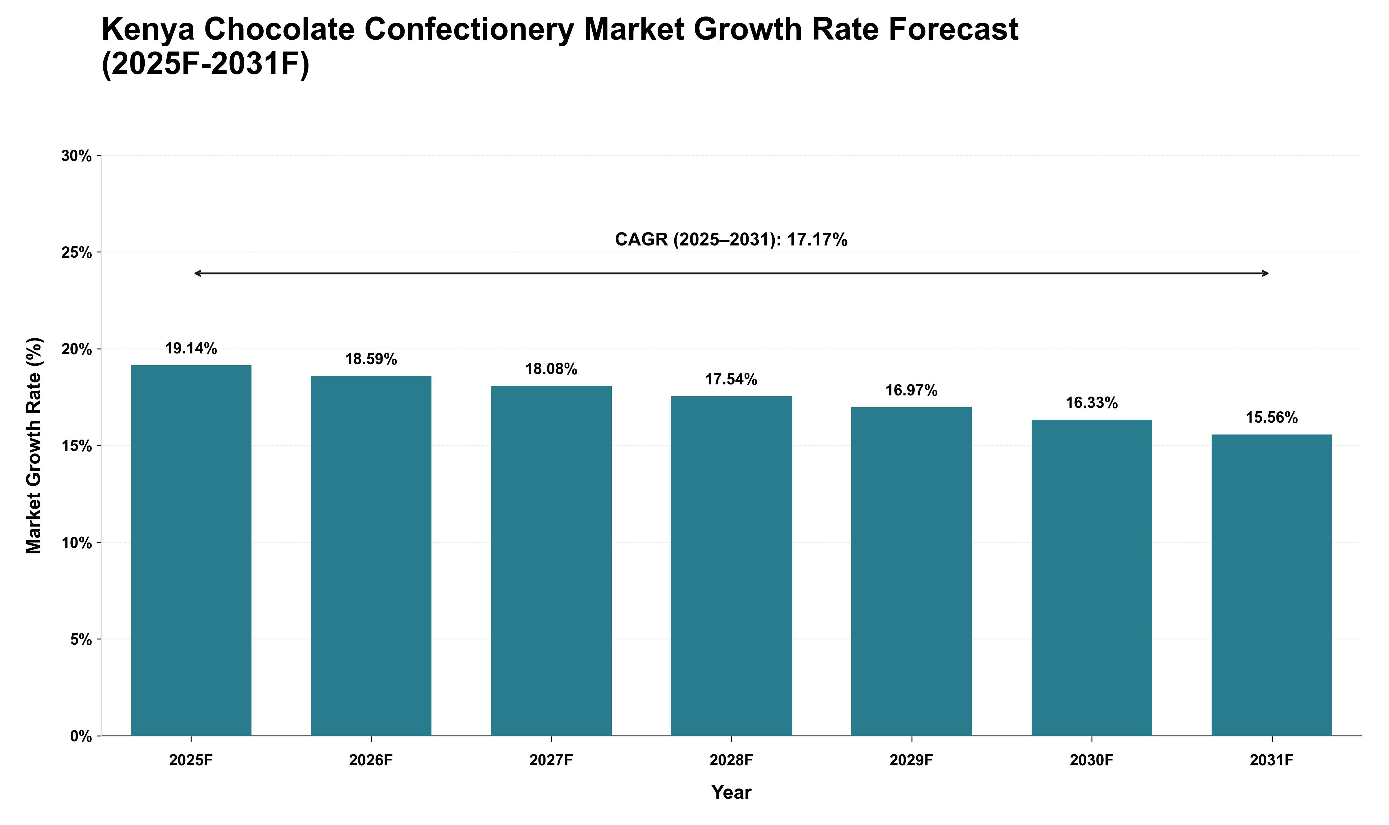 Kenya Chocolate Confectionery Market Growth Rate Analysis (2025 - 2031)