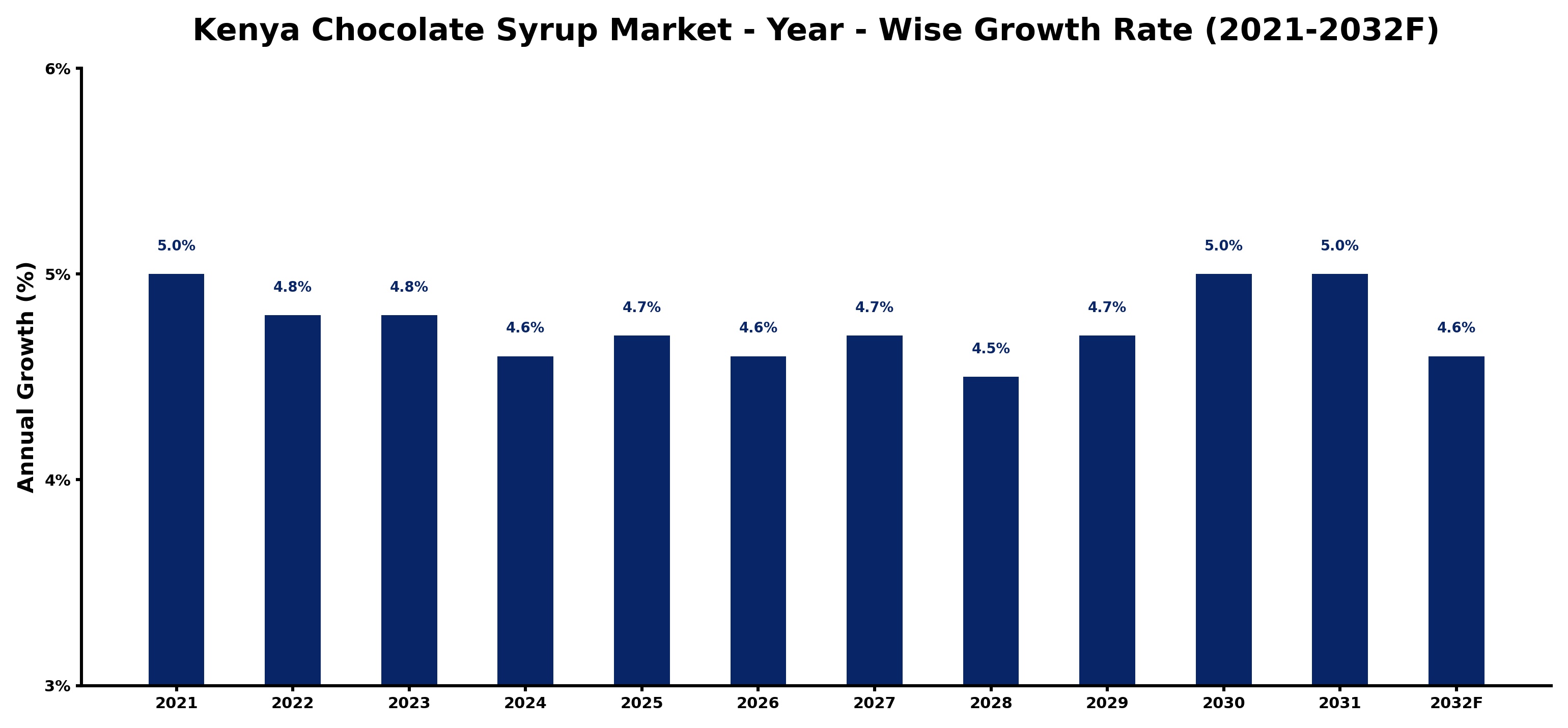 Kenya Chocolate Syrup Market Year-wise Growth Rate and Key Drivers