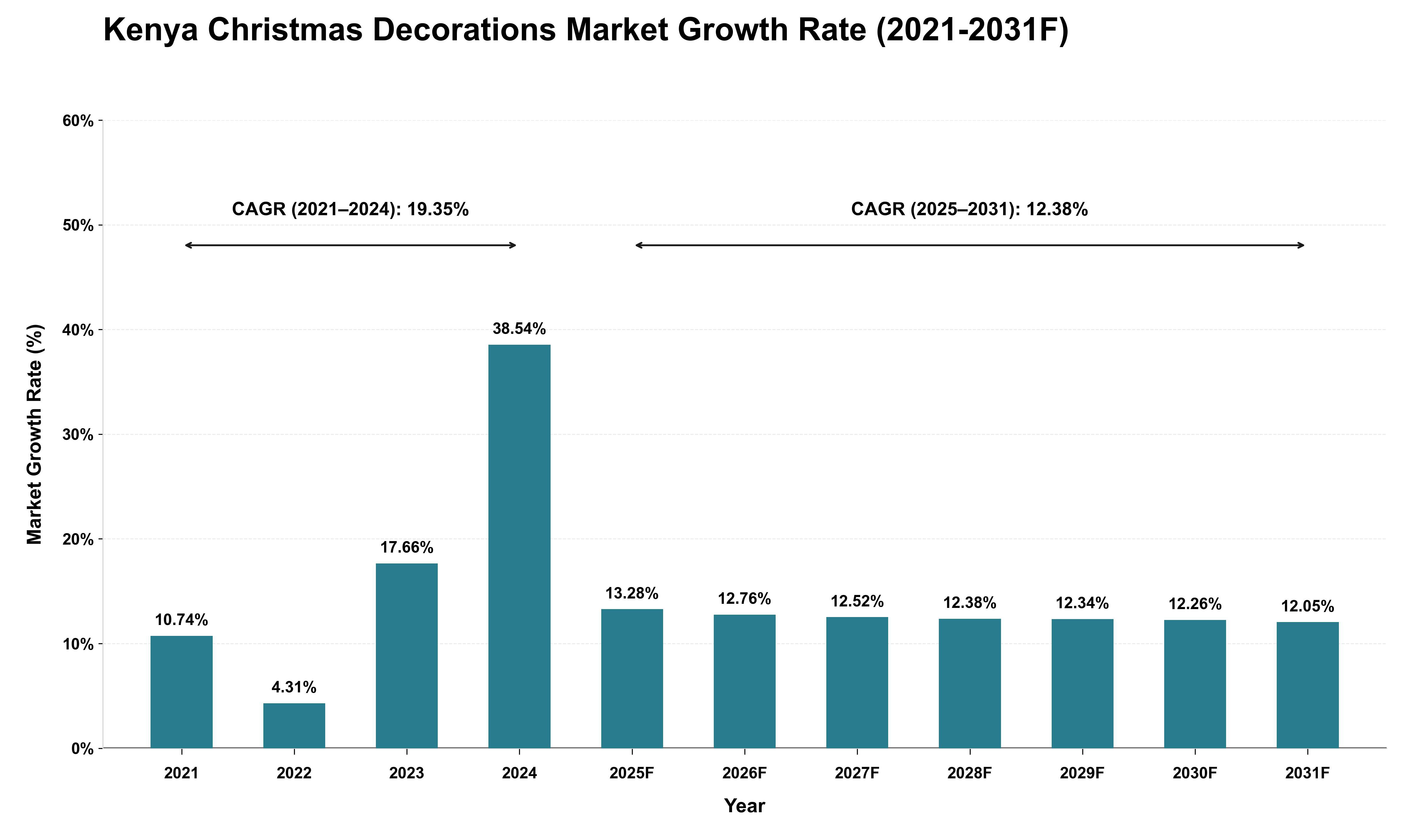 Kenya Christmas Decorations Market Growth Rate Analysis (2021 - 2031)