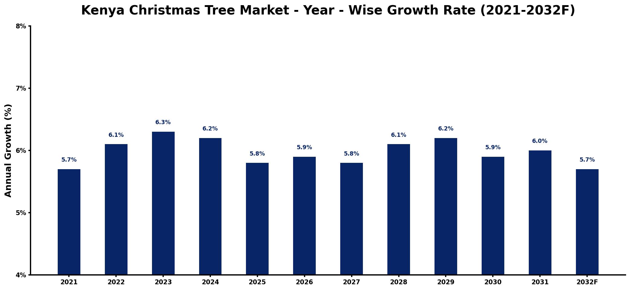Kenya Christmas Tree Market Year-wise Growth Rate and Key Drivers