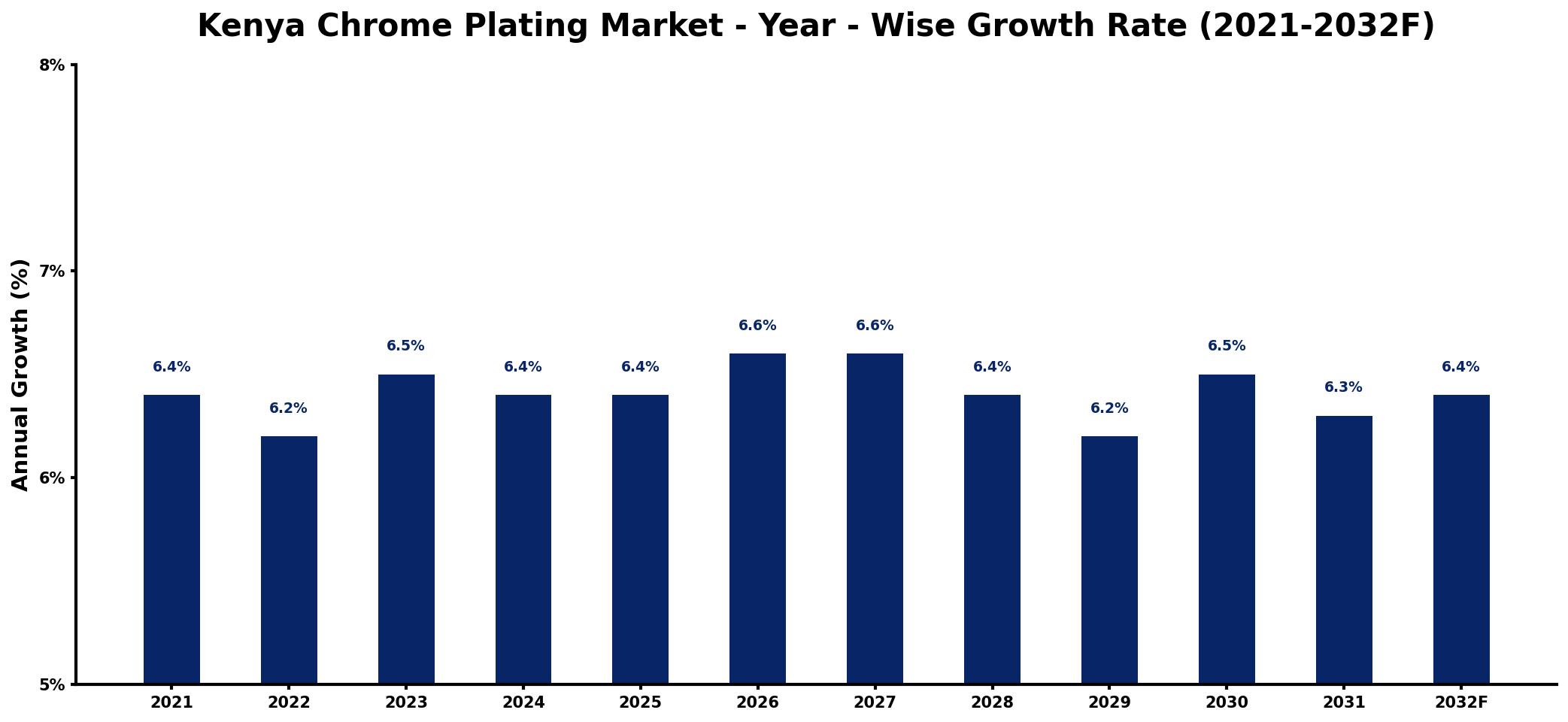 Kenya Chrome Plating Market Year-wise Growth Rate and Key Drivers