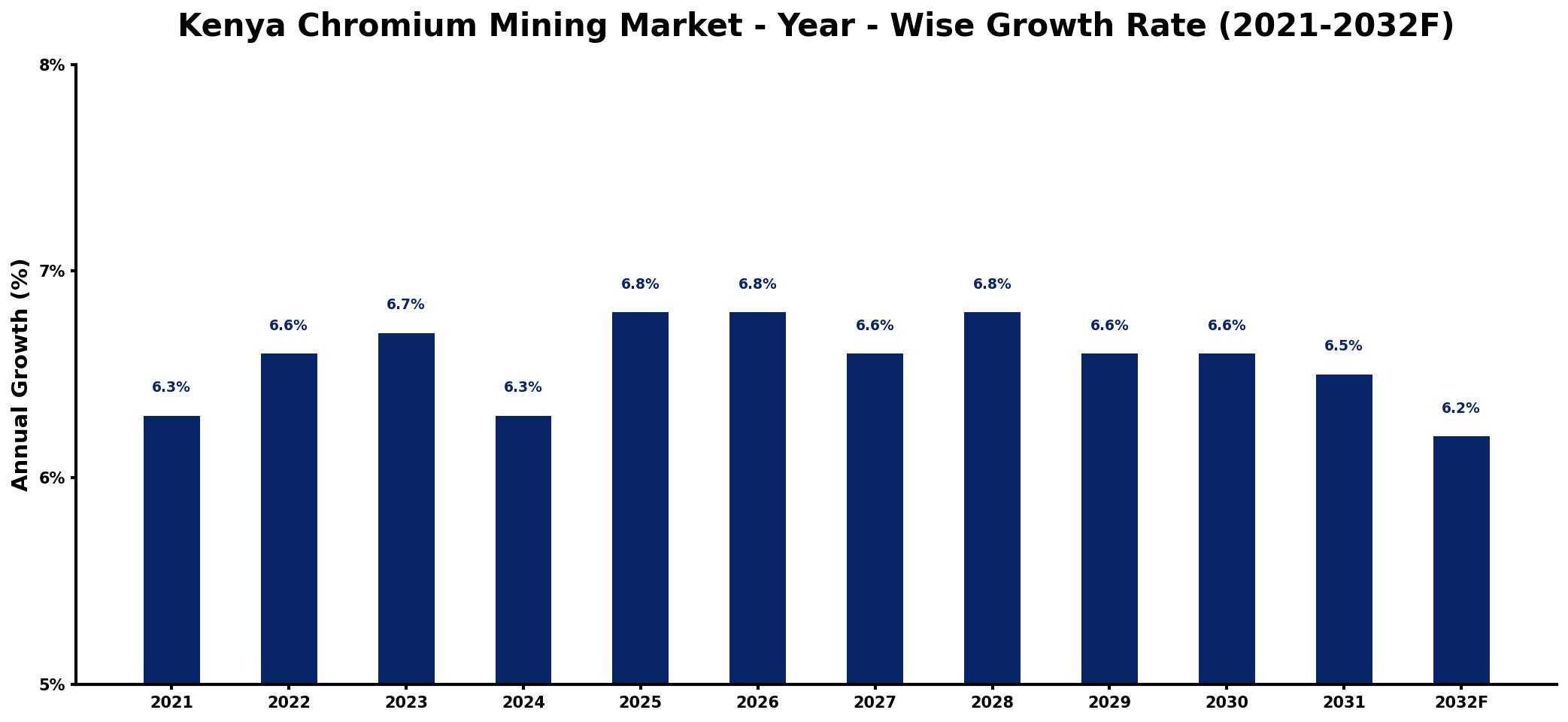 Kenya Chromium Mining Market Year-wise Growth Rate and Key Drivers
