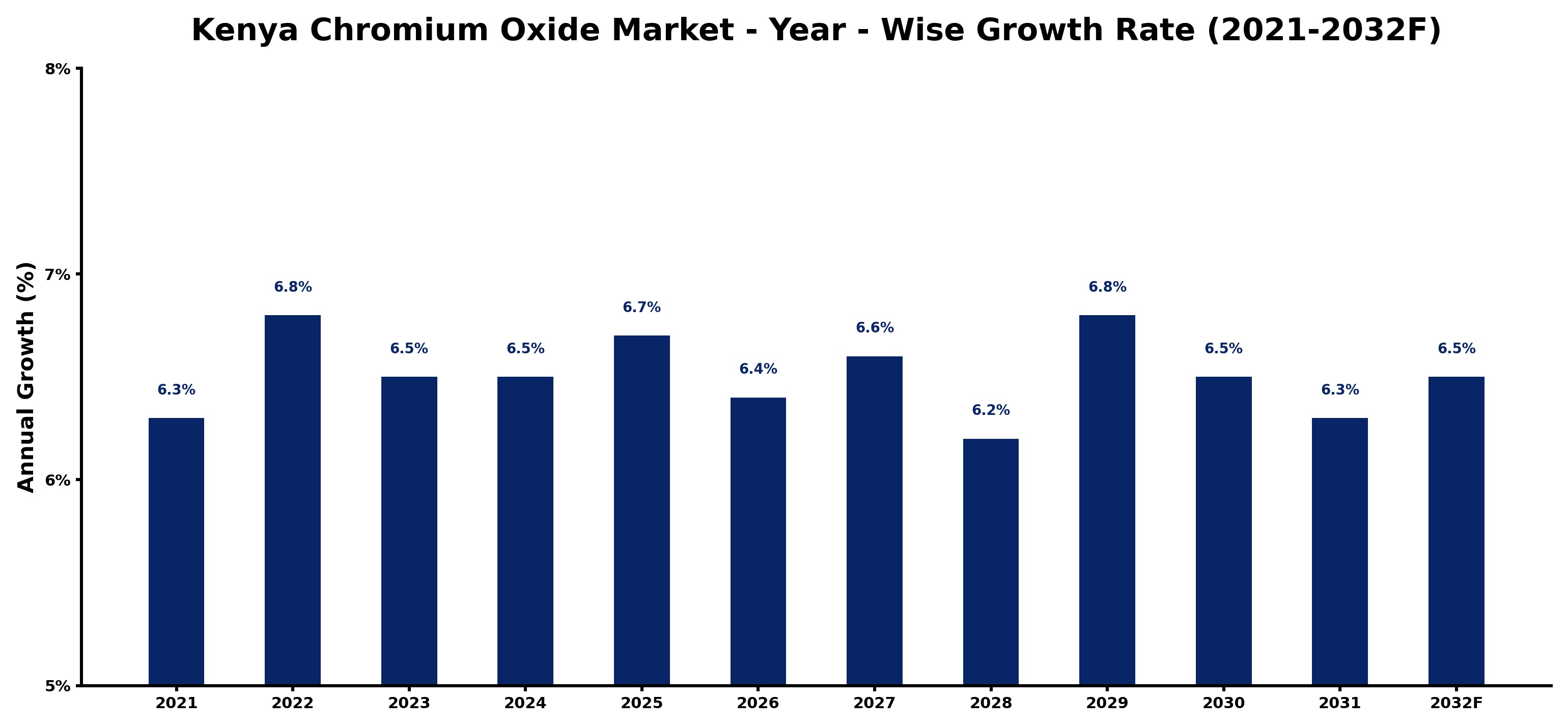 Kenya Chromium Oxide Market Year-wise Growth Rate and Key Drivers
