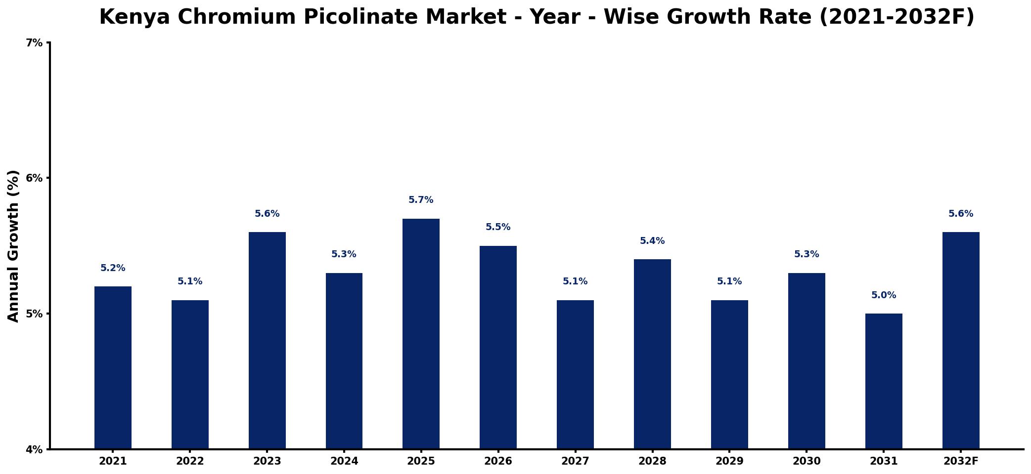 Kenya Chromium Picolinate Market Year-wise Growth Rate and Key Drivers