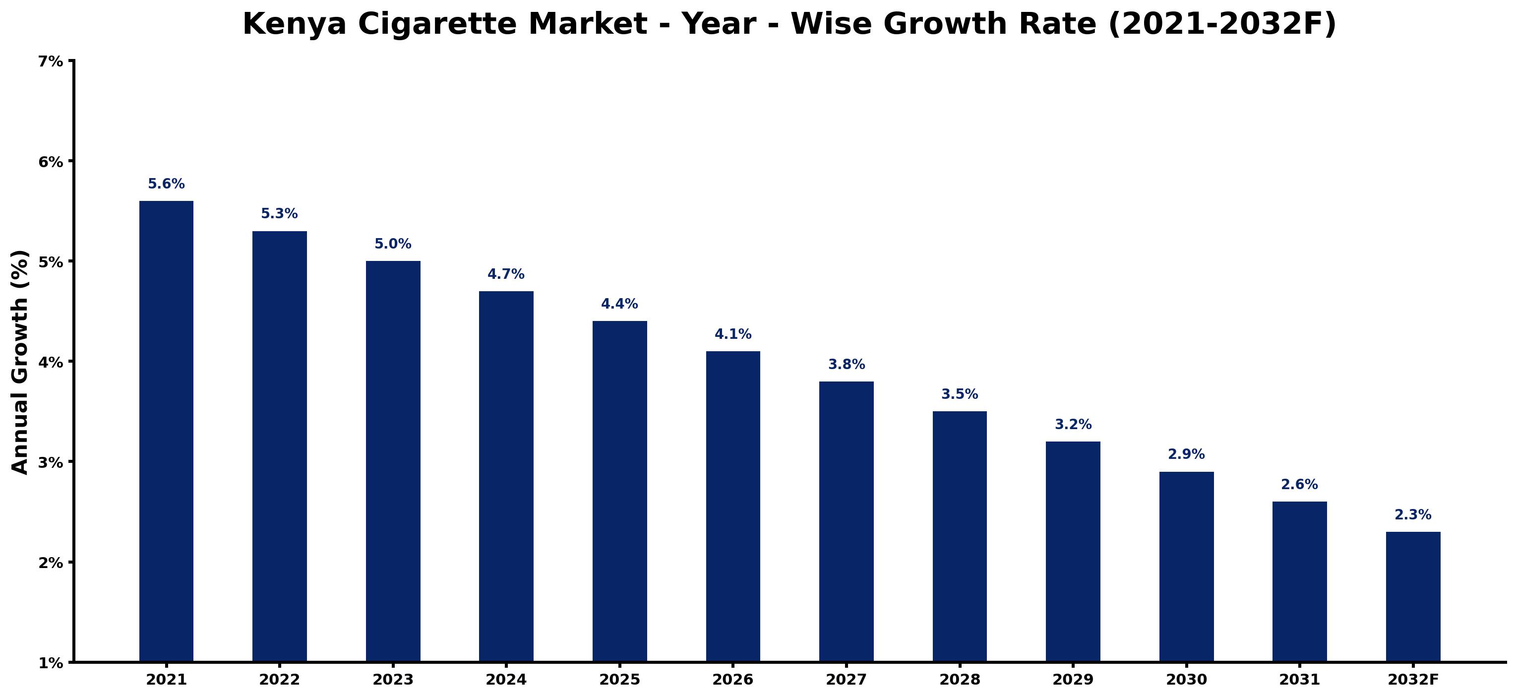 Kenya Cigarette Market Year-wise Growth Rate and Key Drivers