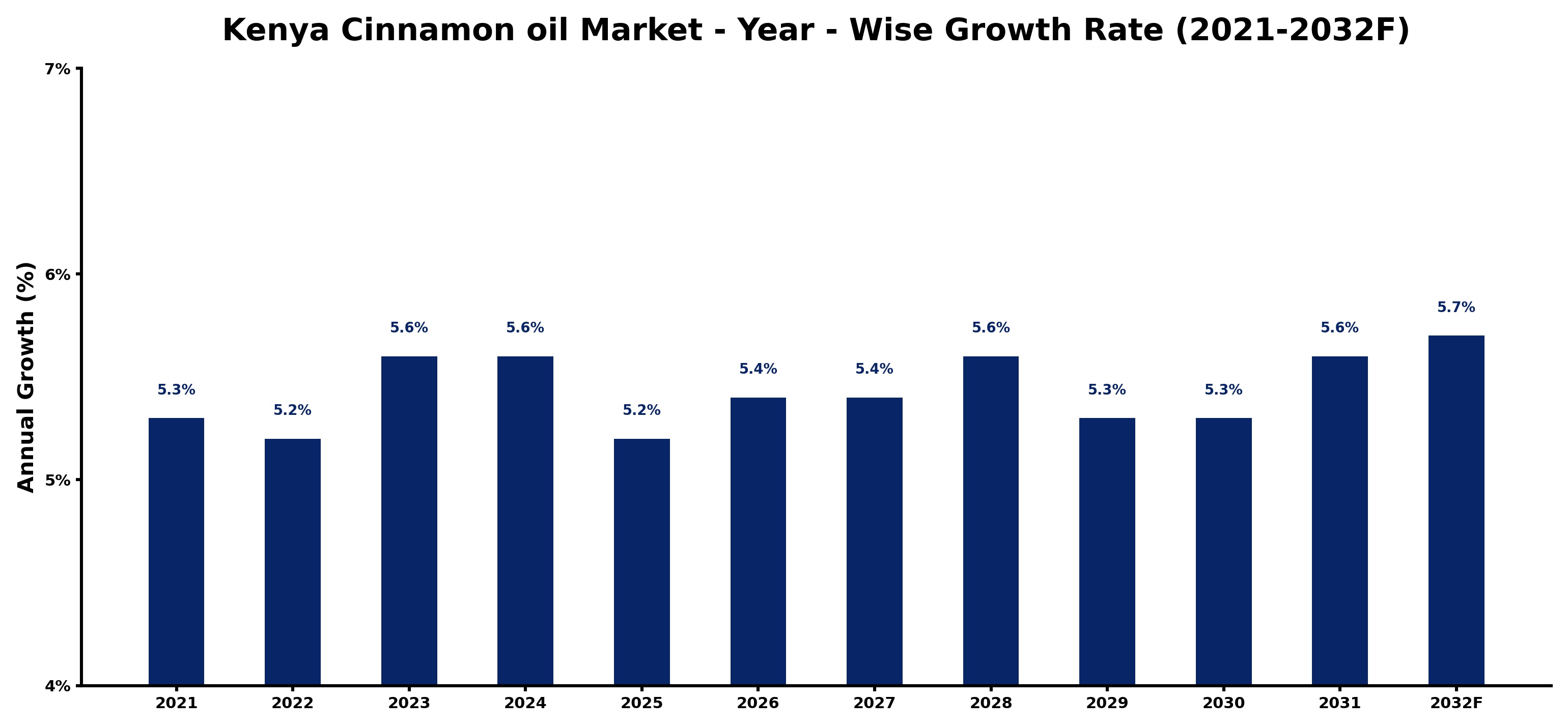 Kenya Cinnamon oil Market Year-wise Growth Rate and Key Drivers