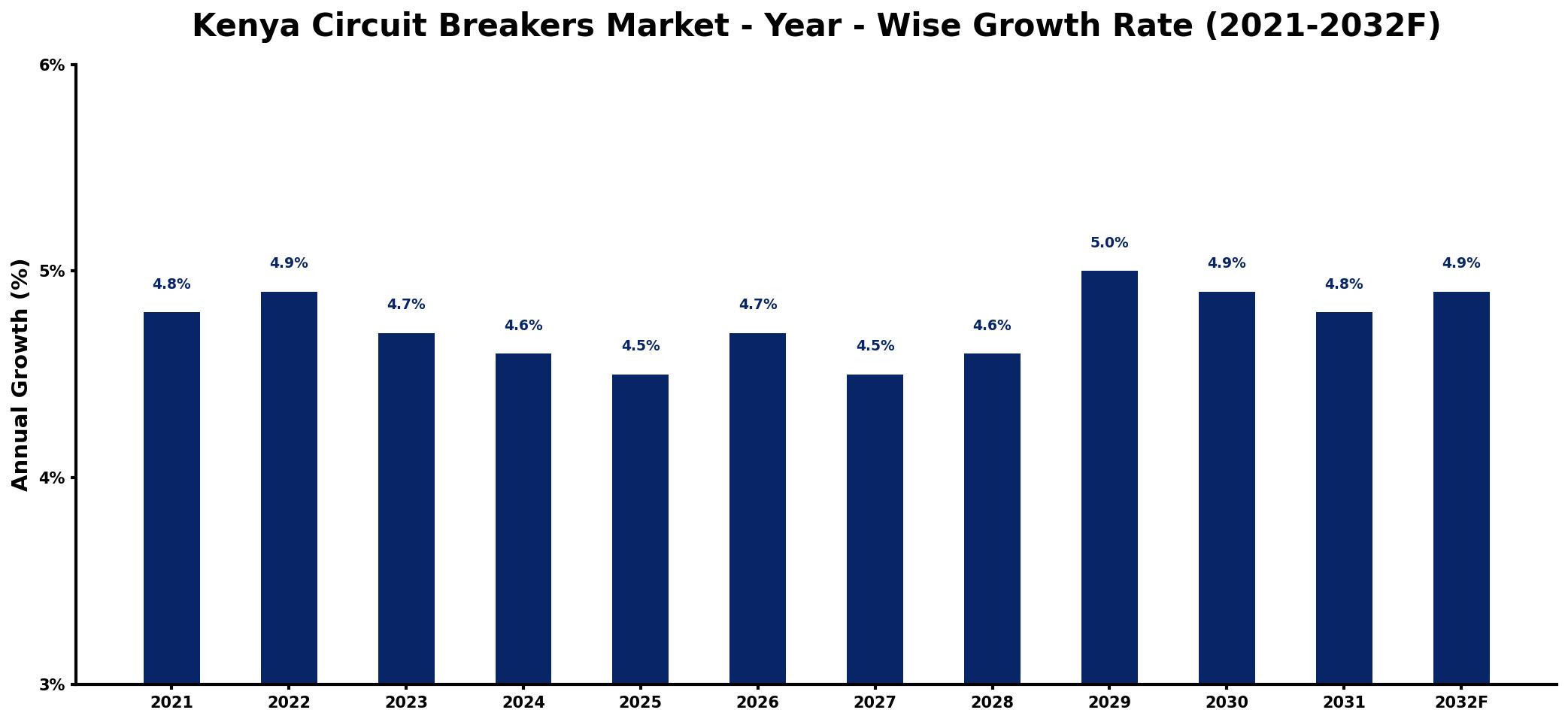 Kenya Circuit Breakers Market Year-wise Growth Rate and Key Drivers