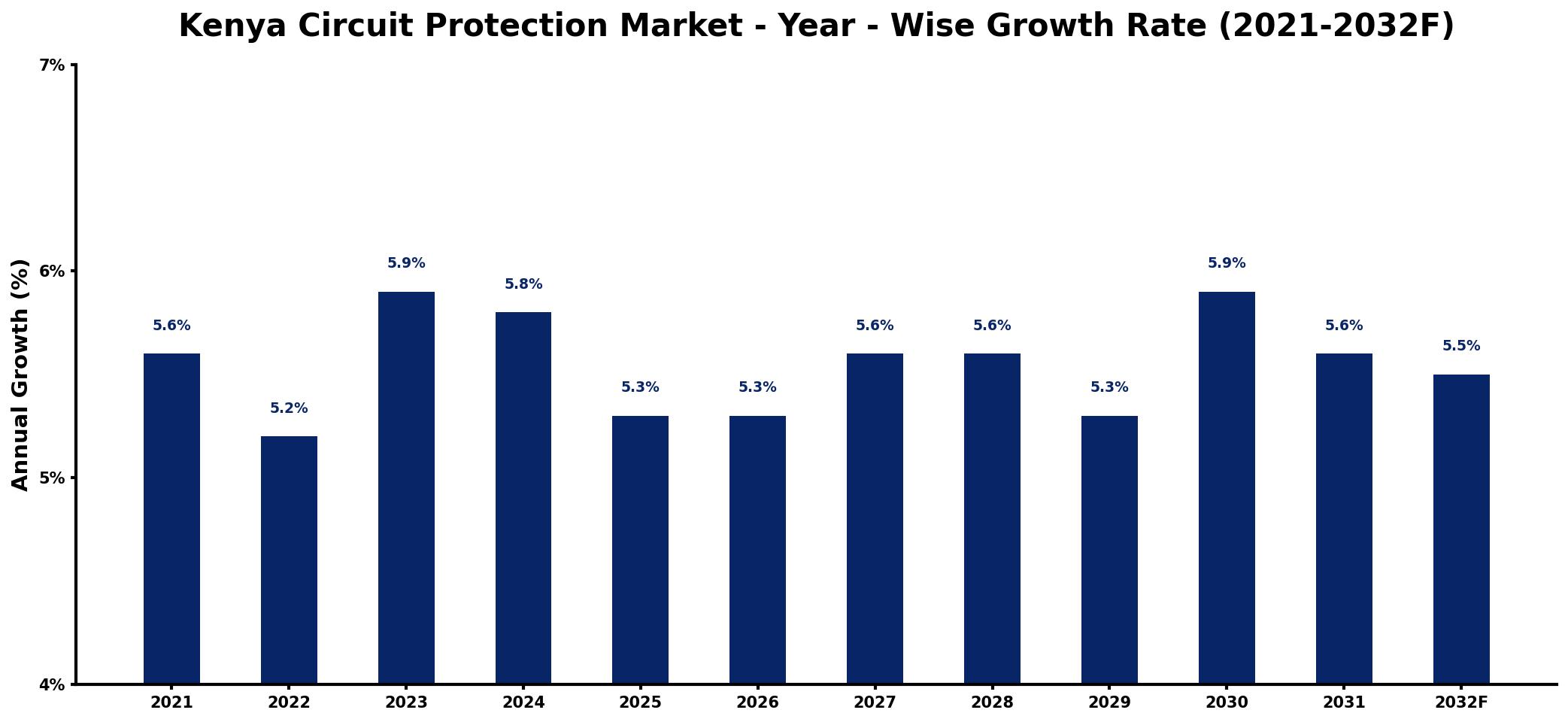 Kenya Circuit Protection Market Year-wise Growth Rate and Key Drivers
