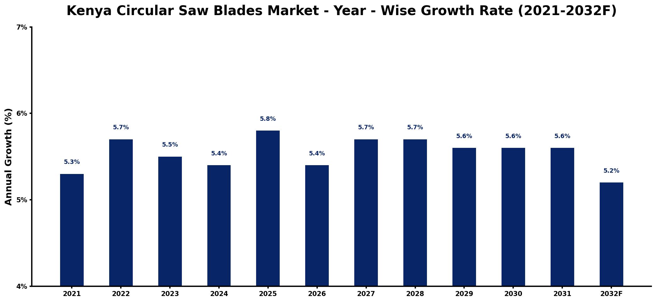Kenya Circular Saw Blades Market Year-wise Growth Rate and Key Drivers