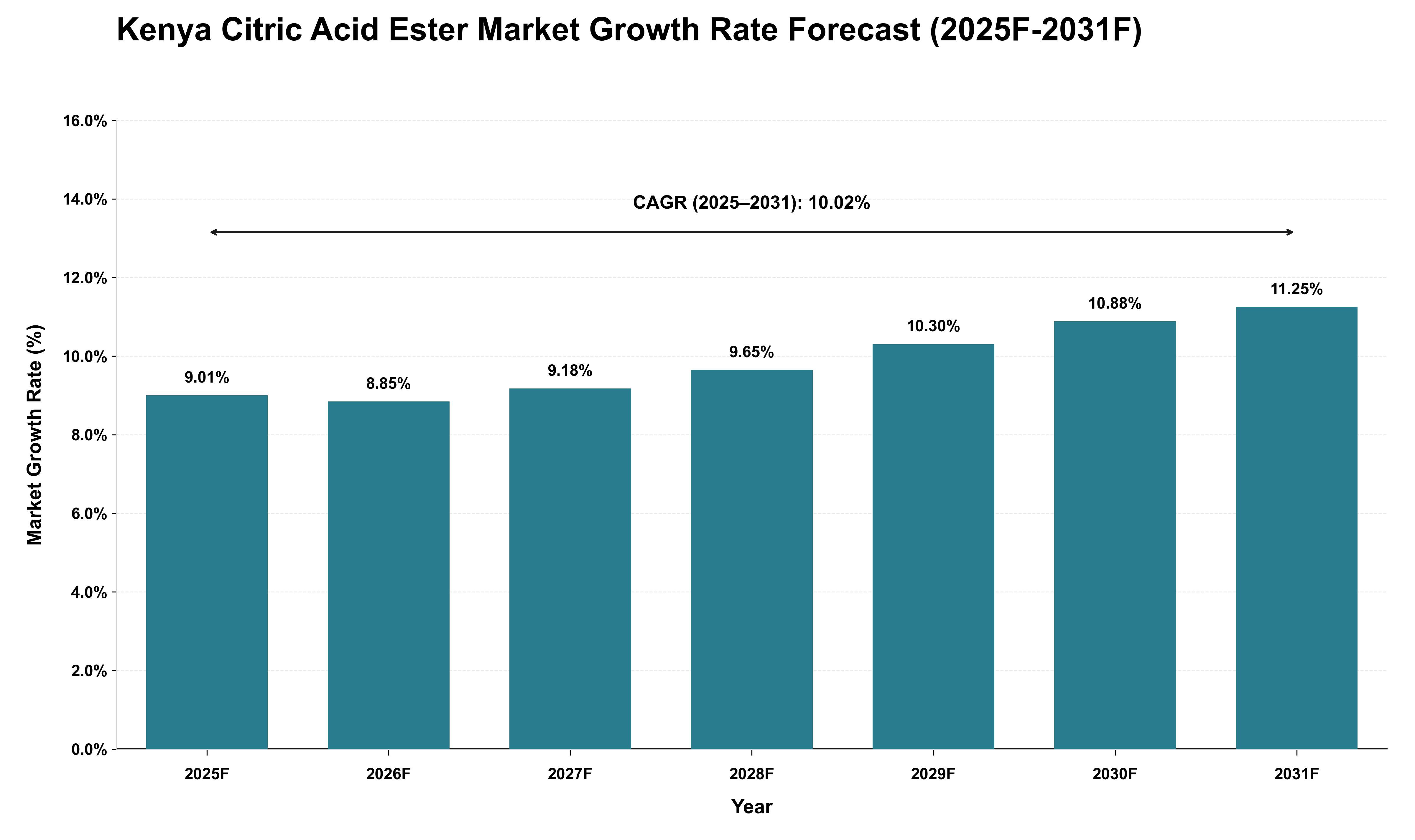 Kenya Citric Acid Ester Market Growth Rate Analysis (2025 - 2031)
