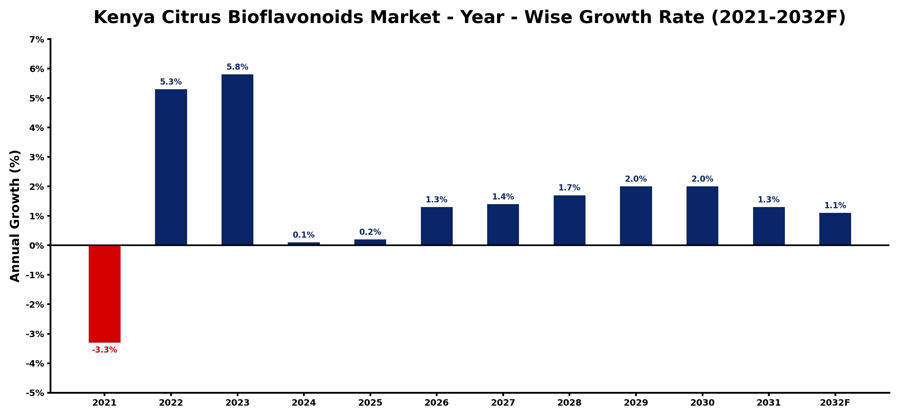 Kenya Citrus Bioflavonoids Market Year-wise Growth Rate and Key Drivers