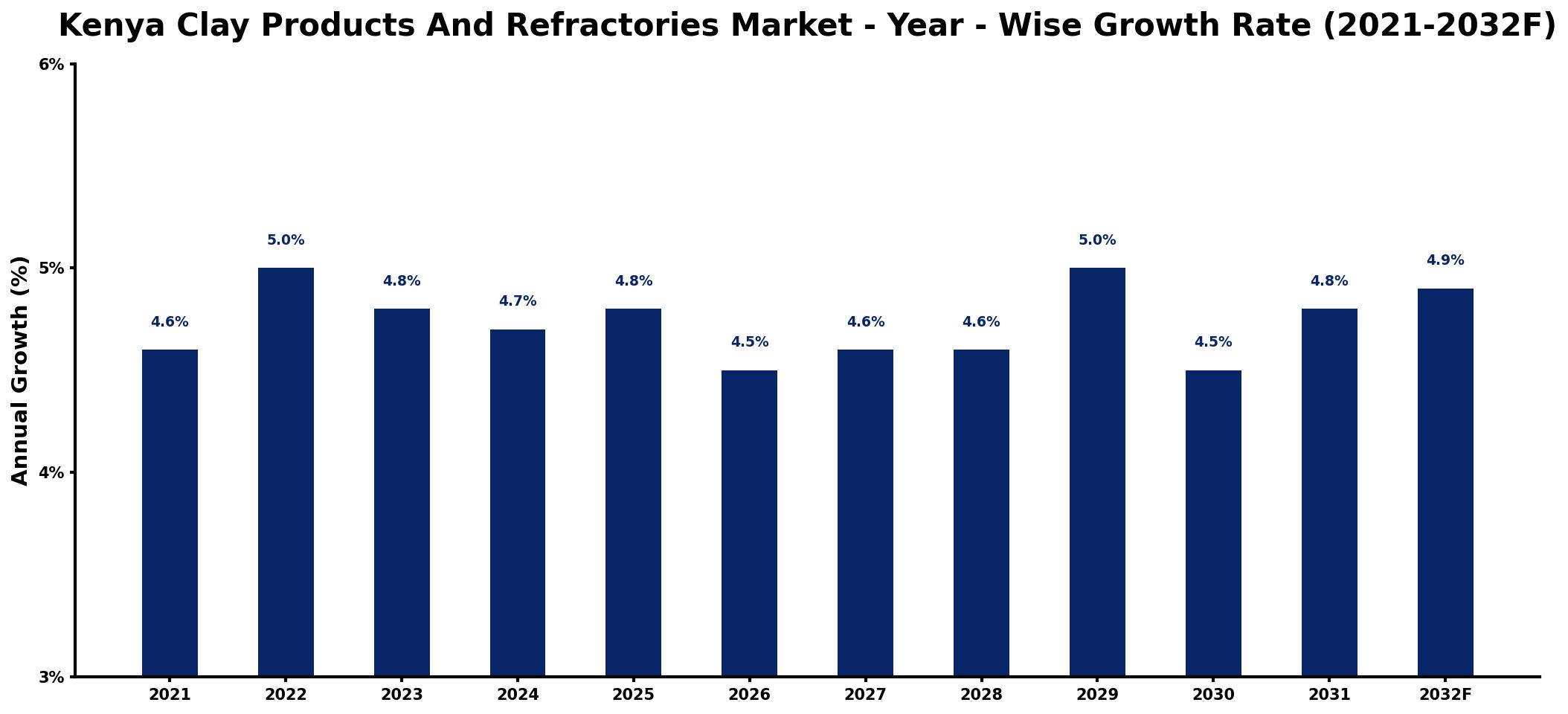 Kenya Clay Products And Refractories Market Year-wise Growth Rate and Key Drivers