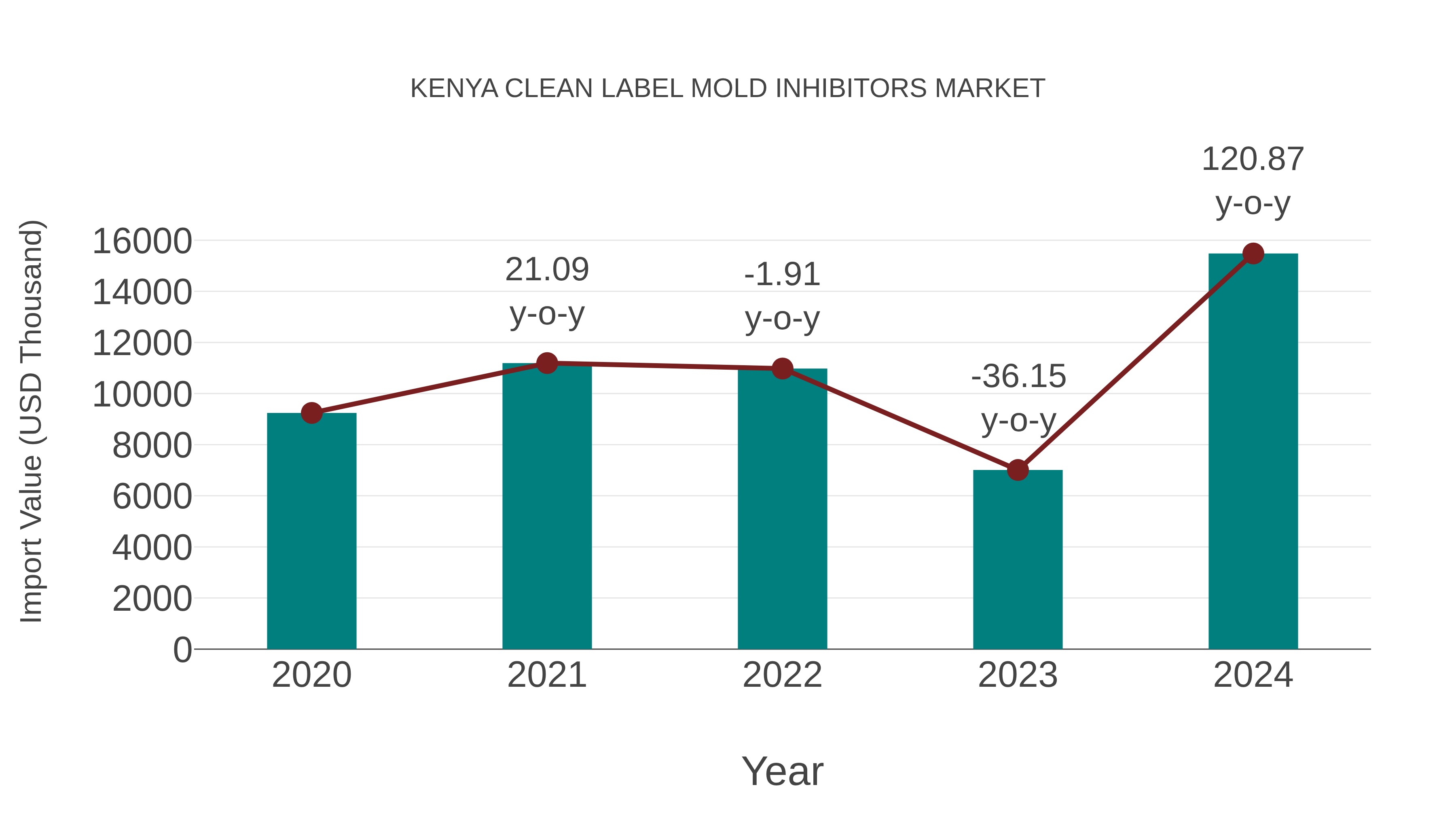 Kenya Clean Label Mold Inhibitors Market: Import Trend Analysis