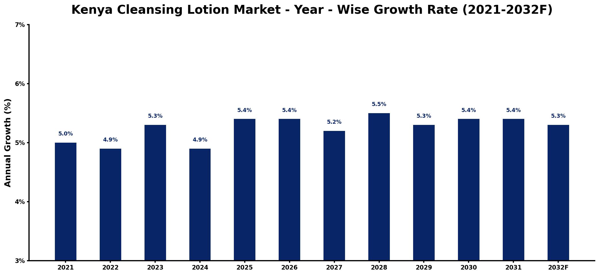 Kenya Cleansing Lotion Market Year-wise Growth Rate and Key Drivers