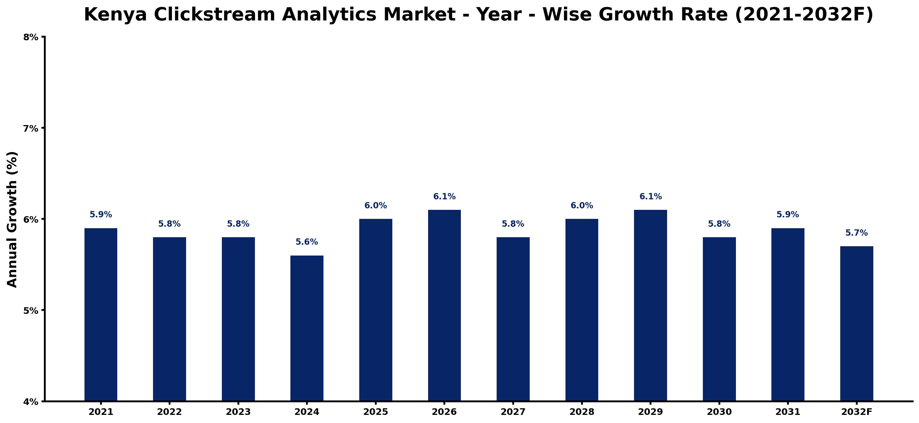 Kenya Clickstream Analytics Market Year-wise Growth Rate and Key Drivers