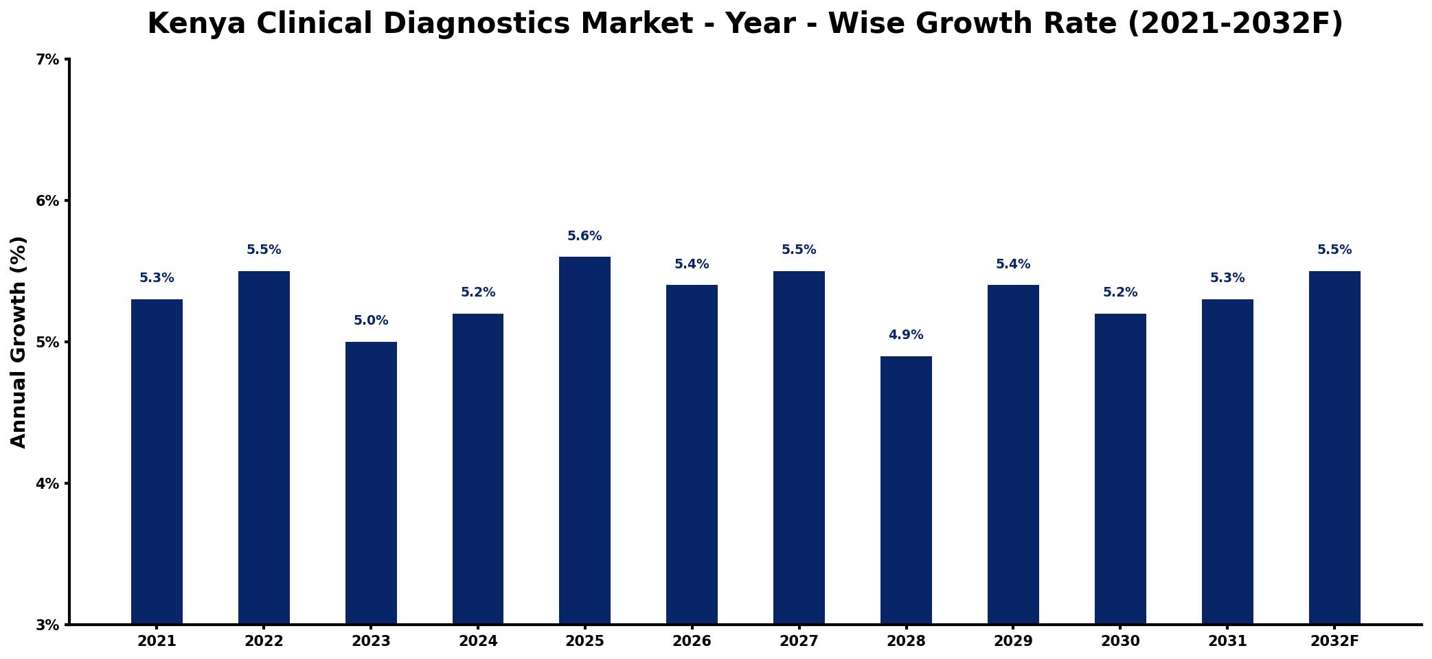 Kenya Clinical Diagnostics Market Year-wise Growth Rate and Key Drivers